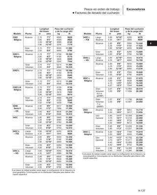 4-137
4
Excavadoras
Pesos en orden de trabajo
● Factores de llenado del cucharón
Longitud Peso del cucharón
del brazo y de la carga útil†
Modelo Pluma m pies kg lb
336D Alcance 2,15 7'1 4500 9920
Bélgica 2,80 9'2 4000 8820
3,30 10'10 3690 8140
3,90 12'10 3250 7170
Gran 2,15 7'1 5030 11.090
Volumen 2,55 8'4 4440 9790
336D L Alcance 2,15 7'1 4700 10.360
Bélgica 2,80 9'2 4160 9170
3,30 10'10 3830 8440
3,90 12'10 3240 7540
Gran 2,15 7'1 5210 11.490
Volumen 2,55 8'4 4640 10.230
336D L Alcance 2,15 7'1 4700 10.360
2,80 9'2 4160 9170
3,30 10'10 3830 8440
3,90 12'10 3240 7540
Gran 2,15 7'1 5210 11.490
Volumen 2,55 8'4 4640 10.230
336D LN Alcance 2,15 7'1 4150 9150
Bélgica 2,80 9'2 3700 8160
3,30 10'10 3410 7520
3,90 12'10 3000 6610
Gran 2,15 7'1 4660 10.270
Volumen 2,55 8'4 4100 9040
3,50 11'6 3530 7780
345B Alcance 2,90 9'6 8417 18.560
Serie II 3,40 11'2 7886 17.390
– ES Gran 2,50 8'2 9636 21.240
Volumen 3,00 9'10 8986 19.810
345C Alcance 2,90 9'6 5440 11.990
3,35 11'0 5080 11.200
3,90 12'10 4760 10.490
Gran 2,50 8'2 6140 13.540
Volumen 3,00 9'10 5700 12.570
345C L Largo 3,90 12'10 4250 9370
– FIX Alcance 4,30 14'1 3940 8690
Alcance 2,90 9'6 5550 12.240
3,35 11'0 5180 11.420
3,90 12'10 4850 10.690
Gran 2,50 8'2 6260 13.800
Volumen 3,00 9'10 5790 12.760
345C L Largo 3,90 12'10 4540 10.010
– VG Alcance 4,30 14'1 4880 10.760
Alcance 2,90 9'6 6830 15.060
3,35 11'0 6930 15.280
3,90 12'10 6000 13.230
Gran 2,50 8'2 7550 16.640
Volumen 3,00 9'10 6790 14.970
†Los pesos de trabajo pueden variar según la configuración de la máquina y la
zona geográfica. Comuníquese con su distribuidor Caterpillar para obtener infor-
mación específica.
Longitud Peso del cucharón
del brazo y de la carga útil†
Modelo Pluma m pies kg lb
345D L Largo 3,90 12'10 4250 9370
– FIX Alcance 4,30 14'1 3940 8690
Alcance 2,90 9'6 5550 12.240
3,35 11'0 5180 11.420
3,90 12'10 4850 10.690
Gran 2,50 8'2 6260 13.800
Volumen 3,00 9'10 5790 12.760
345D L Largo 3,90 12'10 4540 10.010
– VG Alcance 4,30 14'1 4880 10.760
Alcance 2,90 9'6 6830 15.060
3,35 11'0 6930 15.280
3,90 12'10 6000 13.230
Gran 2.50 8'2 7550 16.640
Volumen 3.00 9'10 6790 14.970
365C L Alcance 2,84 9'3 9965 21.970
Bélgica 3,60 11'8 9026 19.900
4,15 13'6 8262 18.220
4,67 15'3 7544 16.640
Gran 2,57 8'4 12.955 28.570
Volumen 3,00 9'8 11.956 26.360
6,6 m
(21'9)
Gran 2,57 8'4 11.798 26.020
Volumen 3,00 9'8 10.907 24.050
7 m
(23'0)
385C Alcance 4,40 14'4 6851 15.110
Bélgica 5,50 18'0 5917 13.050
Uso 3,40 11'1 10.359 22.840
General 3,70 12'1 10.018 22.090
4,40 14'4 9725 21.440
5,50 18'0 8412 18.550
Gran 2,92 9'6 14.209 31.330
Volumen 3,40 11'2 13.257 29.230
385C L Alcance 4,40 14'4 7169 15.810
Bélgica 5,50 18'0 6209 13.690
Uso 3,40 11'2 10.755 23.720
General 3,70 12'1 10.411 22.960
4,40 14'4 10.089 22.250
5,50 18'0 8742 19.280
Gran 2,92 9'6 14.309 31.550
Volumen 3,40 11'2 13.380 29.500
†Los pesos de trabajo pueden variar según la configuración de la máquina y la
zona geográfica. Comuníquese con su distribuidor Caterpillar para obtener infor-
mación específica.
 