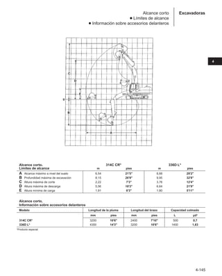 4-145
4
Excavadoras
Alcance corto
● Límites de alcance
● Información sobre accesorios delanteros
Alcance corto, 314C CR* 336D L*
Límites de alcance m pies m pies
A Alcance máximo a nivel del suelo 6,54 21'5 8,88 29'2
B Profundidad máxima de excavación 8,15 26'9 9,95 32'8
C Altura máxima de corte 2,22 7'3 3,76 12'4
D Altura máxima de descarga 5,56 18'3 6,64 21'9
E Altura mínima de carga 1,91 6'3 1,80 5'11
Alcance corto,
Información sobre accesorios delanteros
Modelo Longitud de la pluma Longitud del brazo Capacidad colmado
mm pies mm pies L yd3
314C CR* 3200 10'6 2400 7'10 500 0,7
336D L* 4350 14'3 3200 10'6 1400 1,83
*Producto especial.
 
