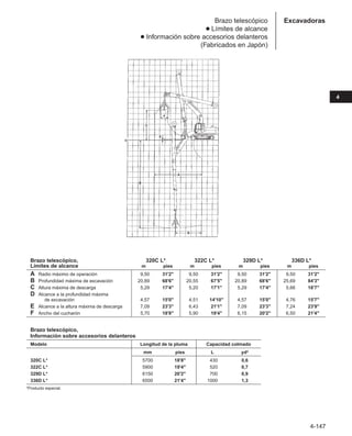 4-147
4
Excavadoras
Brazo telescópico
● Límites de alcance
● Información sobre accesorios delanteros
(Fabricados en Japón)
Brazo telescópico, 320C L* 322C L* 329D L* 336D L*
Límites de alcance m pies m pies m pies m pies
A Radio máximo de operación 9,50 31'2 9,50 31'2 9,50 31'2 9,50 31'2
B Profundidad máxima de excavación 20,89 68'6 20,55 67'5 20,89 68'6 25,69 84'3
C Altura máxima de descarga 5,29 17'4 5,20 17'1 5,29 17'4 5,66 18'7
D Alcance a la profundidad máxima
de excavación 4,57 15'0 4,51 14'10 4,57 15'0 4,76 15'7
E Alcance a la altura máxima de descarga 7,09 23'3 6,43 21'1 7,09 23'3 7,24 23'9
F Ancho del cucharón 5,70 18'8 5,90 19'4 6,15 20'2 6,50 21'4
Brazo telescópico,
Información sobre accesorios delanteros
Modelo Longitud de la pluma Capacidad colmado
mm pies L yd3
320C L* 5700 18'8 430 0,6
322C L* 5900 19'4 520 0,7
329D L* 6150 20'2 700 0,9
336D L* 6500 21'4 1000 1,3
*Producto especial.
 