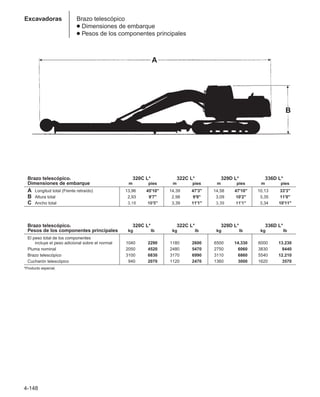 4-148
Excavadoras Brazo telescópico
● Dimensiones de embarque
● Pesos de los componentes principales
Brazo telescópico, 320C L* 322C L* 329D L* 336D L*
Dimensiones de embarque m pies m pies m pies m pies
A Longitud total (Frente retraído) 13,96 45'10 14,39 47'3 14,58 47'10 10,13 33'3
B Altura total 2,93 9'7 2,98 9'9 3,09 10'2 3,35 11'0
C Ancho total 3,18 10'5 3,39 11'1 3,39 11'1 3,34 10'11
Brazo telescópico, 320C L* 322C L* 329D L* 336D L*
Pesos de los componentes principales kg lb kg lb kg lb kg lb
El peso total de los componentes
incluye el peso adicional sobre el normal 1040 2290 1180 2600 6500 14.330 6000 13.230
Pluma nominal 2050 4520 2480 5470 2750 1,6060 3830 1,8440
Brazo telescópico 3100 6830 3170 6990 3110 1,6860 5540 12.210
Cucharón telescópico 940 2070 1120 2470 1360 1,3000 1620 1,3570
*Producto especial.
B
A
 