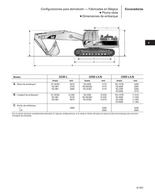 4-161
4
Excavadoras
Configuraciones para demolición — Fabricadas en Bélgica
● Pluma recta
● Dimensiones de embarque
Modelo 323D L 325D L/LN 330D L/LN
brazo mm brazo mm brazo mm
A Altura de embarque* R1.9CB2 2675 R2.0DB 3170 R2.15TB 3280
R2.5B1 2705 R2.65CB2 3170 R2.8DB 3280
R2.9B1 2880 R3.2CB2 3170 R3.2DB 3280
R3.9DB 3770
B Longitud de embarque* R1.9CB2 10.085 R2.0DB 10.835 R2.15TB 11.915
R2.5B1 9735 R2.65CB2 10.625 R2.8DB 11.505
R2.9B1 9670 R3.2CB2 10.615 R3.2DB 11.500
R3.9DB 11.365
C Ancho de embarque
L 2980 3390 3290
LN 2990 2990
*Con el cilindro del brazo completamente extendido. En algunas configuraciones, si se retrae el cilindro del brazo se reduce la altura de embarque pero aumenta
la longitud de embarque.
 