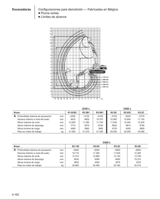4-162
Excavadoras Configuraciones para demolición — Fabricadas en Bélgica
● Pluma rectas
● Límites de alcance
323D L 325D L
Brazo R1.9CB2 R2.5B1 R2.9B1 R2.0D R2.65C R3.2C
A Profundidad máxima de excavación mm –4200 –4735 –5155 –4720 –5225 –5775
Alcance máximo a nivel del suelo mm 9425 9955 10.370 10.095 10.640 11.145
Altura máxima de corte mm 10.950 11.380 11.745 11.540 12.050 12.435
Altura máxima de descarga mm 7715 8370 8740 8020 8815 9195
Altura mínima de carga mm 4565 3865 3485 4725 4200 3600
Peso en orden de trabajo kg 21.835 21.275 21.300 29.930 29.250 29.390
330D L
Brazo R2.15E R2.8D R3.2D R3.9D
A Profundidad máxima de excavación mm –5040 –5550 –5950 –6650
Alcance máximo a nivel del suelo mm 10.715 11.285 11.635 12.365
Altura máxima de corte mm 12.315 12.890 13.120 13.790
Altura máxima de descarga mm 8535 9380 9600 10.275
Altura mínima de carga mm 4955 4505 3975 3370
Peso en orden de trabajo kg 35.660 35.090 35.160 35.310
 