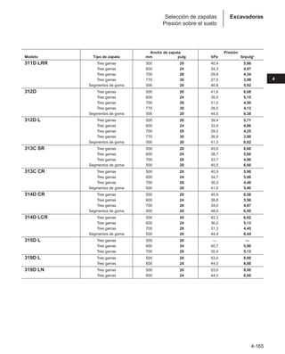 4-165
4
Excavadoras
Selección de zapatas
Presión sobre el suelo
Ancho de zapata Presión
Modelo Tipo de zapata mm pulg kPa lb/pulg2
311D LRR Tres garras 500 20 40,4 5,86
Tres garras 600 24 34,3 4,97
Tres garras 700 28 29,9 4,34
Tres garras 770 30 27,5 3,99
Segmentos de goma 500 20 40,8 5,92
312D Tres garras 500 20 41,8 6,08
Tres garras 600 24 35,5 5,15
Tres garras 700 28 31,0 4,50
Tres garras 770 30 28,5 4,13
Segmentos de goma 500 20 44,0 6,38
312D L Tres garras 500 20 39,4 5,71
Tres garras 600 24 33,4 4,86
Tres garras 700 28 29,2 4,25
Tres garras 770 30 26,9 3,90
Segmentos de goma 500 20 41,5 6,02
313C SR Tres garras 500 20 45,6 6,60
Tres garras 600 24 38,7 5,60
Tres garras 700 28 33,7 4,90
Segmentos de goma 500 20 45,5 6,60
313C CR Tres garras 500 20 40,9 5,90
Tres garras 600 24 34,7 5,00
Tres garras 700 28 30,3 4,40
Segmentos de goma 500 20 41,0 5,90
314D CR Tres garras 500 20 45,9 6,58
Tres garras 600 24 38,8 5,56
Tres garras 700 28 34,0 4,87
Segmentos de goma 500 20 48,0 6,95
314D LCR Tres garras 500 20 42,3 6,02
Tres garras 600 24 36,0 5,13
Tres garras 700 28 31,3 4,45
Segmentos de goma 500 20 44,4 6,44
315D L Tres garras 500 20 — —
Tres garras 600 24 40,7 5,90
Tres garras 700 28 35,4 5,13
319D L Tres garras 500 20 53,0 8,00
Tres garras 600 24 44,0 6,00
319D LN Tres garras 500 20 53,0 8,00
Tres garras 600 24 44,0 6,00
 