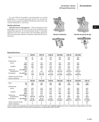 La serie CW de Caterpillar está disponible en versión
hidráulica y en versión de punta de eje. La versión de
punta de eje se puede modificar fácilmente para tener una
versión hidráulica y viceversa.
Ventaja adicional:
Ganchos de levantamiento — Para conseguir que los
acopladores de la serie CW sea aún más versátiles, hay
disponibles ganchos de levantamiento desde 2 toneladas
métricas (2,2 ton cortas) hasta 20 toneladas métricas
(22 ton cortas) para obtener la máxima capacidad de levan-
tamiento.
4-169
4
Excavadoras
Acoplador rápido
● Especificaciones
Versión hidráulica Versión de punta de eje
Especificaciones
CW-05 CW-10 CW-20 CW-20S CW-30 CW-30S
Peso kg 25 75 190 180 230 220
lb 55 165 419 397 507 485
Dimensiones
Ancho mm 175 310 550 420 550 420
pulg 6,9 12,2 21,7 16,5 21,7 16,5
Longitud mm 200 300 475 475 475 475
pulg 7,9 11,8 18,7 18,7 18,7 18,7
Gancho de ton métrica 2 4 5/10 5/10 5/10 5/10
levantamiento ton 2,2 4,4 5,5/11,0 5,5/11,0 5,5/11,0 5,5/11,0
Excavadora ton métrica 3,5 3,5-10,5 7,5-15 7,5-15 15-25 15-25
ton 3,9 3,9-11,6 8,3-16,5 8,3-16,5 16,5-27,6 16,5-27,6
Versión de punta de eje X X X X X X
Versión hidráulica X X X X X X
CW-40 CW-40S CW-45 CW-45S CW-55 CW-55S CW-70
Peso kg 240 230 440 400 760 580 1300
lb 529 507 970 882 1676 1279 2866
Dimensiones
Ancho mm 550 420 690 550 830 560 840
pulg 21,7 16,5 27,2 21,7 32,7 22,0 33,1
Longitud mm 475 475 570 570 650 650 875
pulg 18,7 18,7 22,4 22,4 25,6 25,6 34,4
Gancho de ton métrica 5/10 5/10 14 14 20 20 20
levantamiento ton 5,5/11,0 5,5/11,0 15,4 15,4 22,0 22,0 22,0
Excavadora ton métrica 20-30 20-30 25-40 25-40 35-65 35-65 65-90
ton 22,0-33,1 22,0-33,1 27,6-44,1 27,6-44,1 38,6-71,7 38,6-71,7 71,7-99,2
Versión de punta de eje X X X X X X N/A
Versión hidráulica X X X X X X X
CW-40 y CW-40S no son apropiados para máquinas de más de 27 toneladas métricas (29,8 ton cortas) que se usan en condiciones de trabajo pesado como suelos
rocosos y trabajo de demolición. En estos casos, recomendamos el uso del acoplador rápido CW-45(S).
 