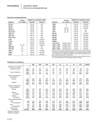 Guía de correspondencias
Familia Modelo de acoplador rápido
Máquina de varillajes Estándar Estrecho
301.6C CW-05 N/A
301.8C CW-05 N/A
302.5C CW-05 N/A
303C CR CW-05 N/A
303.5C CR CW-05 N/A
304C CR CW-10 N/A
305C CR CW-10 N/A
307C, 307D CW-10 N/A
312D CW-20 CW-20S
315D L CW-30 CW-30S
319D CW-30 CW-30S
320D B1, CB CW-40 CW-40S
320D RR B1 CW-40 N/A
321D CR B1 CW-40 N/A
323D L B, C CW-40 CW-40S
329D** C CW-40 CW-40S
329D D CW-45 CW-45S
Familia Modelo de acoplador rápido
Máquina de varillajes Estándar Estrecho
336D D CW-45 CW-45S
336D E CW-45 CW-45S
345D TB, UB CW-55 CW-55S
365C VB, WB CW-70 N/A
385C HJ, JB CW-70 N/A
M313D CW-20 CW-20S
M315D CW-20 CW-20S
M316D CW-20 CW-20S
M318D CW-30 CW-30S
M322D CW-40 CW-40S
330C UHD* Varillaje UHD CW-40 CW-40S
345C L UHD* Varillaje UHD CW-40 CW-40S
365C L UHD* Varillaje UHD CW-40 CW-40S
385C L UHD* Varillaje UHD CW-40 CW-40S
**Tenga en cuenta que los acopladores rápidos UHD tienen una forma especial
para obtener una gama optima de trabajo con las herramientas Cat de demoli-
ción. Consulte con su distribuidor Caterpillar para obtener acopladores UHD
para máquinas Cat que ya no se fabrican.
**Para operar en condiciones pesadas, como suelos rocosos y trabajo de demoli-
ción, recomendamos el uso del acoplador rápido CW-45(S).
4-170
Excavadoras Acoplador rápido
● Guía de correspondencias
Varillaje de la máquina
307 312 315 B1 S C D F/T U/V/G
Diámetros de pasador
Delantero (brazo) mm 50 65 70 80 80 80 90 100 110
pulg 2,0 2,6 2,8 3,1 3,1 3,1 3,5 3,9 4,3
Trasero (eslabón) mm 50 65 70 80 80 80 90* 100** 90**
pulg 2,0 2,6 2,8 3,1 3,1 3,1 3,5* 3,9** 3,5**
Gama de separación
del pasador
Mínima mm 290 360 390 441 441 470 470 550 580
pulg 11,4 14,2 15,4 17,4 17,4 18,5 18,5 21,7 22,8
Máxima mm 312 420 463 516 516 520 520 600 640
pulg 12,3 16,5 18,2 20,3 20,3 20,5 20,5 23,6 25,2
Gama de separación
de la superficie
Mínima mm 178 220 277 306 306 347 380 420 495
pulg 7,0 8,7 10,9 12,0 12,0 13,7 15,0 16,5 19,5
Máxima mm 186 226 281 312 312 353 386 441 511
sin calces pulg 7,3 8,9 11,1 12,3 12,3 13,9 15,2 17,4 20,1
Máxima mm 216 258 315 344 344 385 418 458 557
con calces pulg 8,5 10,2 12,4 13,5 13,5 15,2 16,5 18,0 21,9
Otras especificaciones
Peso kg 122 286 326 443 443 594 640 1035 1130
con pasadores lb 269 631 719 977 977 1310 1411 2282 2491
Peso kg 113 265 295 400 400 549 579 949 1025
sin pasadores lb 249 584 650 882 882 1210 1276 2092 2260
Clasificación bar 400 400 400 400 400 400 400 400 400
de presión lb/pulg2 5802 5802 5802 5802 5802 5802 5802 5802 5802
**Necesita 2 manguitos.
**Necesita 3 manguitos.
 