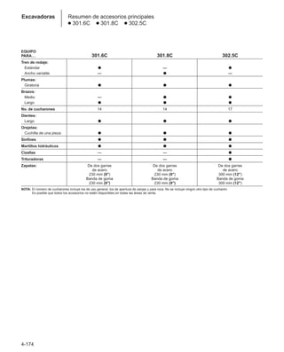 4-174
Excavadoras Resumen de accesorios principales
● 301.6C ● 301.8C ● 302.5C
EQUIPO
PARA… 301.6C 301.8C 302.5C
Tren de rodaje:
Estándar ● — ●
Ancho variable — ● —
Plumas:
Giratoria ● ● ●
Brazos:
Medio — ● ●
Largo ● ● ●
No. de cucharones 14 14 17
Dientes:
Largo ● ● ●
Orejetas:
Cuchilla de una pieza ● ● ●
Sinfines ● ● ●
Martillos hidráulicos ● ● ●
Cizallas — — ●
Trituradoras — — ●
Zapatas: De dos garras De dos garras De dos garras
de acero de acero de acero
230 mm (9) 230 mm (9) 300 mm (12)
Banda de goma Banda de goma Banda de goma
230 mm (9) 230 mm (9) 300 mm (12)
NOTA: El número de cucharones incluye los de uso general, los de apertura de zanjas y para roca. No se incluye ningún otro tipo de cucharón.
Es posible que todos los accesorios no estén disponibles en todas las áreas de venta.
 