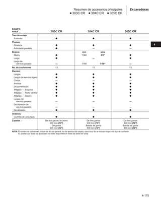 4-175
4
Excavadoras
Resumen de accesorios principales
● 303C CR ● 304C CR ● 305C CR
EQUIPO
PARA … 303C CR 304C CR 305C CR
Tren de rodaje:
Estándar ● ● ●
Plumas:
Giratoria ● ● ●
Articulada paralela ● — —
Brazos: mm pies
Medio ● 1380 4'6 ●
Largo ● — ●
Largo de
servicio pesado — 1780 5'10 —
No. de cucharones 13 13 13
Dientes:
Largos ● ● ●
Largos de servicio ligero ● ● ●
Cortos — — —
Anchos ● ● ●
De penetración ● ● ●
Afilados — Esquina ● ● ●
Afilados — Parte central ● ● ●
Afilados — Dobles ● ● ●
Largos de
servicio pesado — — —
De abrasión de
servicio pesado — — —
De abrasión ● ● ●
Orejetas:
Cuchilla de una pieza ● ● ●
Zapatas : De dos garras de acero De tres garras De tres garras
300 mm (12) 400 mm (16) 400 mm (16)
De goma Banda de goma Banda de goma
300 mm (12) 400 mm (16) 400 mm (16)
NOTA: El número de cucharones incluye los de uso general, los de apertura de zanjas y para roca. No se incluye ningún otro tipo de cucharón.
Es posible que todos los accesorios no estén disponibles en todas las áreas de venta.
 