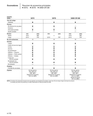 4-176
Excavadoras Resumen de accesorios principales
● 307C ● 307D ● 308D CR SB
EQUIPO
PARA … 307C 307D 308D CR SB
Tren de rodaje:
Estándar ● ● ●
Plumas:
De alcance de una pieza ● ● —
Giratoria — — ●
Articulada paralela ● ● —
Ajuste variable — — —
Brazos: mm pies mm pies mm pies
Medio 1670 5'6 — 1670 5'6
Largo 2210 7'3 2210 7'3 2210 7'3
No. de cucharones 10 10 10
Dientes:
Largos ● ● ●
Largos de servicio ligero — — —
Cortos ● ● ●
Anchos ● ● ●
De penetración ● ● ●
Afilados — Esquina ● ● ●
Afilados — Parte central ● ● ●
Afilados — Dobles ● ● ●
Largos de
servicio pesado ● ● ●
De abrasión de
servicio pesado ● ● ●
De abrasión — — —
Orejetas:
Cuchilla de una pieza ● ● ●
Zapatas: De tres garras De tres garras De tres garras
450, 600 mm 450, 600 mm 450, 600 mm
(18, 24) (18, 24) (18, 24)
Segmentos de goma Segmentos de goma Segmentos de goma
450 mm (18) 450 mm (18) 450 mm (18)
Banda de goma
450 mm (18)
NOTA: El número de cucharones incluye los de uso general, los de apertura de zanjas y para roca. No se incluye ningún otro tipo de cucharón.
Es posible que todos los accesorios no estén disponibles en todas las áreas de venta.
 