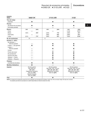 4-177
Excavadoras
Resumen de accesorios principales
● 308D CR ● 311D LRR ● 312D
4
EQUIPO
PARA … 308D CR 311D LRR 312D
Tren de rodaje:
Estándar ● ● ●
Plumas:
De alcance de una pieza ● ● ●
Articulada paralela — — —
Brazos: mm pies mm pies mm pies
Corto — — 2100 6'11
Medio 1670 5'6 2250 7'5 2500 8'2
Intermedio — 2600 8'6 2800 9'2
Largo 2210 7'3 2800 9'2 3000 9'10
No. de cucharones 10 5 5
Dientes (J – GET):
De abrasión —
Servicio pesado — ● ●
Largos — Uso general ● ● ●
Largos —
Servicio pesado — ● ●
Cortos — — —
Cortos (de roca) — ● ●
De penetración — ● ●
Anchos (de pala) — ● ●
Afilados — Centro — ● ●
Afilados — Esquina — ● ●
Orejetas:
Cuchilla de una pieza ● ● ●
Martillos hidráulicos ● — —
Zapatas: De tres garras De tres garras De tres garras
450, 600 mm 500, 600, 700, 770 mm 500, 600, 700, 770 mm
(18, 24) (20, 24, 28, 30) (20, 24, 28, 30)
Segmentos de goma Segmentos de goma Segmentos de goma
450 mm (18) 500 mm (20) 500 mm (20)
Banda de goma
450 mm (18)
Hoja ● ● ●
NOTA: El número de cucharones incluye los de uso general, los de apertura de zanjas y para roca. No se incluye ningún otro tipo de cucharón.
Es posible que todos los accesorios no estén disponibles en todas las áreas de venta.
 