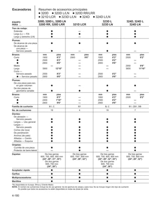 Excavadoras Resumen de accesorios principales
● 320D ● 320D L/LN ● 320D RR/LRR
● 321D LCR ● 323D L/LN ● 324D ● 324D L/LN
4-180
EQUIPO 320D, 320D L, 320D LN 323D L 324D, 324D L
PARA … 320D RR, 320D LRR 321D LCR 323D LN 324D LN
Tren de rodaje:
Estándar ● — ● ●
Largo (L) — FIX ● ● ● ●
Largo y estrecho (LN) ● — ● ●
Plumas:
De alcance de una pieza ● ● ● ●
De alcance de
una pieza —
Servicio pesado ● — ● —
Brazos: mm pies mm pies mm pies mm pies
Corto 1900 6'3 2900 9'6 1900 6'3 2500 8'2
● 2500 8'2 — 2500 8'2 —
● 2900 9'6 — 2900 9'6 —
Medio — — — 2950 9'8
Largo 3900 12'10 — — 3600 11'10
Corto —
Servicio pesado 2500 8'2 — 2500 8'2 —
● — Servicio pesado 2900 9'6 — 2900 9'6 —
Plumas:
De una pieza para exc.
en gran volumen ● — ● ●
De dos piezas de
geometría variable ● ● ● —
Brazos: mm pies mm pies mm pies
Corto 1900 6'3 — 1900 6'3 2500 8'2
● 2400 7'10 — 2500 8'2 —
● 2900 9'6 — 2900 9'6 —
Familia de cucharón B1, C B1 B, C B1, CB1, DB
No. de cucharones 18 4 18 7
Dientes:
De abrasión —
Servicio pesado ● ● ● ●
Largos — Uso general ● ● ● ●
Largos —
Servicio pesado ● ● ● ●
Cortos (de roca) ● ● ● ●
De penetración ● ● ● ●
Anchos (de pala) ● ● ● ●
Afilados — Centro ● ● ● ●
Afilados — Esquina ● ● ● ●
Orejetas:
Cuchilla de una pieza ● ● ● ●
Protector de barra lateral — ● — ●
Zapatas: De tres garras De tres garras De tres garras De tres garras
600, 700, 800, 900 mm 600, 700*, 800 mm 600, 700, 800, 900 mm 600, 700, 800 mm
(24, 28, 31, 35) (24, 28, 32) (24, 28, 32, 35) (24, 28, 32)
De dos garras De dos garras
600, 700 mm 600, 700 mm
(24, 28) (24, 28)
Acoplador rápido ● ● ● ●
Garfios ● ● ● ●
Multiprocesadores ● ● ● ●
Martillos ● ● ● ●
*No disponibles en Europa, África y Oriente Medio.
NOTA: El número de cucharones incluye los de uso general, los de apertura de zanjas y para roca. No se incluye ningún otro tipo de cucharón.
Es posible que todos los accesorios no estén disponibles en todas las áreas de venta.
 