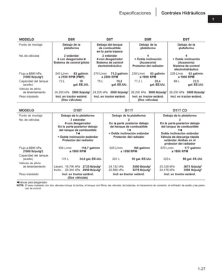 1-27
1
Controles Hidráulicos
Especificaciones
MODELO D8R D8T D9R D9T
Punto de montaje Debajo de la Debajo del tanque Debajo de la Debajo de la
plataforma de combustible plataforma plataforma
en la parte trasera
No. de válvulas 2 estándar 2 estándar 4 4
4 con desgarrador䊴 4 con desgarrador + Doble inclinación + Doble inclinación
Sistema de control piloto Sistema de control (Accesorio) (Accesorio)
electrohidráulico Protector del radiador Sistema de control
electrohidráulico
Flujo a 6890 kPa 240 L/min 63 gal/min 270 L/min 71,3 gal/min 239 L/min 63 gal/min 239 L/min 63 gal/min
(1000 lb/pulg2) a 2100 RPM (PMP) a 2200 RPM a 1900 RPM a 1900 RPM
Capacidad del tanque 72 L 19 75 L 19,8 77,2 L 20,4 89 L 23,5
(aceite) gal. EE.UU. gal. EE.UU. gal. EE.UU. gal. EE.UU.
Válvula de alivio
de levantamiento 24.200 kPa 3500 lb/pulg2 24.200 kPa 3500 lb/pulg2 26.200 kPa 3800 lb/pulg2 26.200 kPa 3800 lb/pulg2
Peso instalado Incl. en tractor estánd. Incl. en tractor estánd. Incl. en tractor estánd. Incl. en tractor estánd.
(Dos válvulas) (Dos válvulas)
MODELO D10T D11T D11T CD
Punto de montaje Debajo de la plataforma Debajo de la plataforma Debajo de la plataforma
No. de válvulas 2 estándar 2 2
4 con desgarrador En la parte posterior debajo En la parte posterior debajo
En la parte posterior debajo del tanque de combustible del tanque de combustible
del tanque de combustible 1䊴 1䊴
1䊴 + Doble inclinación estándar Doble inclinación estándar
+ Doble inclinación estándar Protector del radiador Válvula de descarga rápida
Protector del radiador estándar. Ambas en el
protector del radiador
Flujo a 6890 kPa 450 L/min 118,7 gal/min 620 L/min 164 gal/min 670 L/min 177 gal/min
(1000 lb/pulg2) a 1800 RPM a 1890 RPM a 1890 RPM
Capacidad del tanque
(aceite) 131 L 34,6 gal. EE.UU. 223 L 59 gal. EE.UU. 223 L 59 gal. EE.UU.
Válvula de alivio
de levantamiento Levant.: 18.790 kPa 2725 lb/pulg2 24.132 kPa 3500 lb/pulg2 25.338 kPa 3675 lb/pulg2
Inclin.: 20.340 kPa 2950 lb/pulg2 22.580 kPa 3275 lb/pulg2 24.476 kPa 3550 lb/pulg2
Peso instalado Incl. en tractor estánd. Incl. en tractor estánd. Incl. en tractor estánd.
(Dos válvulas)
䊴Válvula para desgarrador
NOTA: El peso instalado con dos válvulas incluye la bomba, el tanque con filtros, las válvulas, las tuberías, el mecanismo de conexión, el enfriador de aceite y las palan-
cas de control.
 