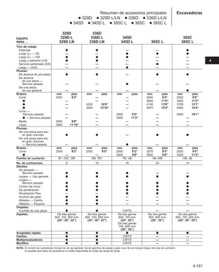 4-181
4
Excavadoras
Resumen de accesorios principales
● 329D ● 329D L/LN ● 336D ● 336D L/LN
● 345D ● 345D L ● 365C L ● 385C ● 385C L
329D 336D
EQUIPO 329D L 336D L 345D 385C
PARA … 329D LN 336D LN 345D L 365C L 385C L
Tren de rodaje:
Estándar ● ● — — ●
Largo (L) — VG — — ● ● ●
Largo (L) — FIX ● ● ● — —
Largo y estrecho (LN) ● ● — — —
Servicio extremado (ES) — — — ● —
Largo — HVG — — ● — —
Plumas:
De alcance de una pieza ● ● — ● ●
De alcance
de una pieza —
Servicio pesado — — ● — —
De una pieza,
de uso general — — — — ●
Brazos: mm pies mm pies mm pies mm pies mm pies
Corto 2500 8'2 — — 2840 9'2 2920 9'5
● — — — 3600 11'8 3400 11'2
● — 3200 10'6 — 4150 13'8 3700 12'1
● — 3900 12'10 — 4670 15'4 4400 14'4
Corto —
Servicio pesado — — 2900 9'5 — 5500 18'1
● — Servicio pesado — — 3400 11'2 — —
Medio 2950 9'8 — — — —
Largo 3600 11'10 — — — —
Plumas:
De una pieza para exc.
en gran volumen ● ● — ● ●
De una pieza para exc.
en gran volumen
— Servicio pesado — — ● — —
Brazos : mm pies mm pies mm pies mm pies mm pies
Corto 2500 8'2 2550 8'5 2500 8'2 2570 8'5 2920 9'5
● — — 3000 9'8 3000 9'8 3400 11'2
Familia de cucharón B1, CB1, DB DB, TB1 TB, UB VB, WB HB, JB
No. de cucharones 8 18 16 24 14
Dientes:
De abrasión —
Servicio pesado ● ● ● — —
Largos — Uso general ● ● ● ● ●
Largos —
Servicio pesado ● ● ● ● ●
Cortos (de roca) ● ● ● ● ●
De penetración ● ● ● ● ●
Penetración Plus — — ● ● ●
Anchos (de pala) ● ● — — —
Afilados — Centro ● ● — — —
Afilados — Esquina ● ● — — —
Orejetas:
Cuchilla de una pieza ● ● CWTS — —
Zapatas: De tres garras De tres garras De dos garras De dos garras De dos garras
600, 700, 800 mm 600, 750, 850 mm 600, 750 mm 650, 900 mm 650, 750, 900 mm
(24, 28, 32) (24, 30, 33) (24, 30) (26, 35) (26, 30, 35)
De tres garras
750, 900 mm
(30, 35)
Acoplador rápido ● ● ● ● ●
Garfios ● ● CWTS — —
Multiprocesadores ● ● CWTS — —
Martillos ● ● CWTS — —
NOTA: El número de cucharones incluye los de uso general, los de apertura de zanjas y para roca. No se incluye ningún otro tipo de cucharón.
Es posible que todos los accesorios no estén disponibles en todas las áreas de venta.
 