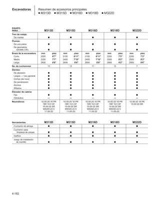 4-182
Excavadoras Resumen de accesorios principales
● M313D ● M315D ● M316D ● M318D ● M322D
EQUIPO
PARA … M313D M315D M316D M318D M322D
Tren de rodaje:
De ruedas ● ● ● ● ●
Plumas:
De una pieza ● ● ● ● ●
De geometría
variable (VA) ● ● ● ● ●
Brazo de la excavadora: mm pies mm pies mm pies mm pies mm pies
Corto 2000 6'7 2100 6'11 2100 6'11 2200 7'3 2200 7'3
Medio 2300 7'7 2400 7'10 2400 7'10 2500 8'2 2500 8'2
Largo 2600 8'6 2600 8'6 2600 8'6 2800 9'2 2900 9'6
No. de cucharones 12 12 11 12 7
Dientes:
De abrasión ● ● ● ● ●
Largos — Uso general ● ● ● ● ●
Cortos (de roca) ● ● ● ● ●
De penetración ● ● ● ● ●
Anchos ● ● ● ● ●
Afilados ● ● ● ● ●
Elevador de cabina:
Fijo ● ● ● ● ●
Hidráulico — — — — —
Neumáticos: 10.00-20 16 PR 10.00-20 16 PR 10.00-20 16 PR 10.00-20 16 PR 10.00-20 16 PR
18R 19.5 XF 18R 19.5 XF 18R 19.5 XF 18R 19.5 XF 10.00-20 SR
10.00-20 SR 10.00-20 SR 10.00-20 SR 10.00-20 SR
600/40-22.5 600/40-22.5 600/40-22.5 600/40-22.5
11.00-20 11.00-20 11.00-20 11.00-20
Herramientas M313D M315D M316D M318D M322D
Cucharón de almeja ● ● ● ● ●
Cucharón para
limpieza de zanjas ● ● ● ● ●
Garfios ● ● ● ● ●
Juego de instalación
de martillo ● ● ● ● ●
 