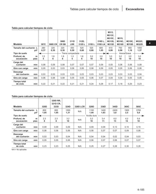 4-185
4
Excavadoras
Tablas para calcular tiempos de ciclo
Tabla para calcular tiempos de ciclo
320D RR,
321D CR,
Modelo 320D 323D 324D 328D LCR 329D 336D 345D 365C 385C
Tamaño del cucharón L 800 800 1000 1100 1400 2400 1900 3760
yd3 1,05 1,05 1,31
N/A
1,44 1,83 3,0 2,5 5,0
Tipo de suelo
Profund, de m 2,3 2,3 3,2 3,2 3,4 4,0 4,2 5,6
excavación pies 8 8 10
N/A
10 11 13 14 18
Carga del
cucharón min 0,09 0,09 0,09 N/A 0,09 0,09 0,13 0,10 0,19
Giro con carga min 0,06 0,06 0,06 N/A 0,06 0,07 0,07 0,09 0,06
Descarga
del cucharón min 0,03 0,03 0,04 N/A 0,04 0,04 0,02 0,04 0,03
Giro sin carga min 0,05 0,05 0,06 N/A 0,06 0,07 0,06 0,07 0,07
Tiempo total
de ciclo min 0,23 0,23 0,25 N/A 0,25 0,27 0,28 0,30 0,35
N/A = No aplicable
Arcilla dura
Tabla para calcular tiempos de ciclo
M312,
M313C,
M315C, M315,
308D 311D 312D, 319D L, M313D, M316C, M318C, M322C,
Modelo 307C 308D CR CR SB LRR 312D L 315D L 319D LN M315D M316D M318D M322D
Tamaño del cucharón L 280 220 220 450 520 520 800 610 750 900 1050
yd3 0,37 0,30 0,30 0,59 0,68 0,68 1,05 0,80 0,98 1,18 1,37
Tipo de suelo
Profund, de m 1,5 1,8 1,8 1,5 1,8 3,0 3,0 3,0 3,0 3,0 3,0
excavación pies 5 6 6 5 6 10 10 10 10 10 10
Carga del
cucharón min 0,08 0,09 0,08 0,07 0,07 0,07 0,09 0,05 0,06 0,06 0,08
Giro con carga min 0,05 0,03 0,03 0,06 0,06 0,08 0,09 0,05 0,05 0,06 0,06
Descarga
del cucharón min 0,03 0,03 0,03 0,03 0,03 0,03 0,03 0,03 0,03 0,03 0,04
Giro sin carga min 0,06 0,06 0,08 0,05 0,05 0,06 0,07 0,04 0,04 0,05 0,05
Tiempo total
de ciclo min 0,22 0,21 0,22 0,21 0,21 0,24 0,28 0,17 0,18 0,20 0,23
Tierra compactada Arena/Grava
 