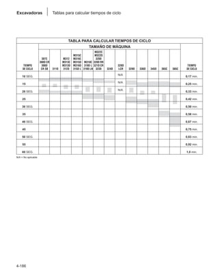 4-186
Excavadoras Tablas para calcular tiempos de ciclo
N/A = No aplicable
TABLA PARA CALCULAR TIEMPOS DE CICLO
TAMAÑO DE MÁQUINA
M322C
M315C M322D
307C M312 M316C 320D
308D CR M313C M315D M318C 320D RR
TIEMPO 308D M313D M316D 319D L 321D CR 328D TIEMPO
DE CICLO CR SB 311D 312D 315D L 319D LN 323D 324D LCR 329D 336D 345D 365C 385C DE CICLO
10 SEG. 0,17 min.
15 SEC. 0,25 min.
20 SEG. 0,33 min.
25 SEC. 0,42 min.
30 SEG. 0,50 min.
35 SEC. 0,58 min.
40 SEG. 0,67 min.
45 SEC. 0,75 min.
50 SEG. 0,83 min.
55 SEC. 0,92 min.
60 SEG. 1,0 min.
N/A
N/A
N/A
 