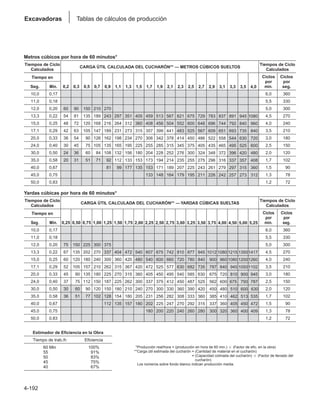 4-192
Excavadoras Tablas de cálculos de producción
Yardas cúbicas por hora de 60 minutos*
Tiempos de Ciclo
CARGA ÚTIL CALCULADA DEL CUCHARÓN** — YARDAS CÚBICAS SUELTAS
Tiempos de Ciclo
Calculados Calculados
Tiempo en Ciclos Ciclos
por por
Seg. Min. min. seg.
10,0 0,17 6,0 360
11,0 0,18 5,5 330
12,0 0,20 5,0 300
13,3 0,22 4,5 270
15,0 0,25 4,0 240
17,1 0,29 3,5 210
20,0 0,33 3,0 180
24,0 0,40 2,5 150
30,0 0,50 2,0 120
35,0 0,58 1,7 102
40,0 0,67 1,5 90
45,0 0,75 1,3 78
50,0 0,83 1,2 72
5,00
1350
1200
1050
900
750
600
513
450
400
5,25
1417
1260
1102
945
787
630
535
472
409
4,50
1215
1080
945
810
675
510
462
405
360
4,00
1080
960
840
720
600
480
410
360
320
3,75
1012
900
787
675
562
450
385
337
300
3,50
945
840
735
630
525
420
360
315
280
3,25
877
780
682
585
487
390
333
292
260
3,00
810
720
630
540
450
360
308
270
240
2,75
742
660
577
495
412
330
282
247
220
2,50
675
600
525
450
375
300
256
225
200
2,25
607
540
472
405
337
270
231
202
180
2,00
540
480
420
360
300
240
205
180
1,75
472
420
367
315
262
210
180
157
1,50
404
360
315
270
225
180
154
135
1,25
375
337
300
262
225
187
150
128
112
1,00
300
270
240
210
180
150
120
102
0,75
225
202
180
157
135
112
90
77
0,50
150
135
120
105
90
75
60
51
0,25
75
67
60
52
45
37
30
36
Metros cúbicos por hora de 60 minutos*
Tiempos de Ciclo
CARGA ÚTIL CALCULADA DEL CUCHARÓN** — METROS CÚBICOS SUELTOS
Tiempos de Ciclo
Calculados Calculados
Tiempo en Ciclos Ciclos
por por
Seg. Min. min. seg.
10,0 0,17 6,0 360
11,0 0,18 5,5 330
12,0 0,20 5,0 300
13,3 0,22 4,5 270
15,0 0,25 4,0 240
17,1 0,29 3,5 210
20,0 0,33 3,0 180
24,0 0,40 2,5 150
30,0 0,50 2,0 120
35,0 0,58 1,7 102
40,0 0,67 1,5 90
45,0 0,75 1,3 78
50,0 0,83 1,2 72
3,5
945
840
735
630
525
420
357
315
273
4,0
1080
960
840
720
600
480
408
360
312
3,3
891
792
693
544
495
396
337
297
257
3,1
837
744
651
558
465
372
316
279
242
2,9
783
696
609
522
435
348
296
261
226
2,7
729
648
567
486
405
324
275
243
211
2,5
675
600
525
450
375
300
255
225
195
2,3
621
552
483
414
345
276
235
207
179
2,1
567
504
441
378
315
252
214
189
164
1,9
513
456
399
342
285
228
194
171
148
1,7
459
408
357
306
255
204
173
153
133
1,5
405
360
315
270
225
180
153
135
1,3
351
312
273
234
195
156
133
177
1,1
297
264
231
198
165
132
112
99
0,9
270
243
216
189
162
135
108
92
81
0,7
210
189
168
147
126
105
84
71
0,5
150
135
120
105
90
75
60
51
0,3
90
81
72
63
54
45
36
31
0,2
60
54
48
42
36
30
24
20
Estimador de Eficiencia en la Obra
Tiempo de trab./h Eficiencia
60 Min 100%
55 Min 91%
50 Min 83%
45 Min 75%
40 Min 67%
**Producción real/hora = (producción en hora de 60 min.)  (Factor de efic. en la obra)
**Carga útil estimada del cucharón = (Cantidad de material en el cucharón)
= (Capacidad colmada del cucharón)  (Factor de llenado del
cucharón)
**Los números sobre fondo blanco indican producción media.
 