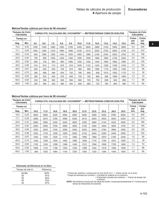 4-193
4
Excavadoras
Tablas de cálculos de producción
● Apertura de zanjas
Metros/Yardas cúbicos por hora de 60 minutos*
Tiempos de Ciclo
CARGA ÚTIL CALCULADA DEL CUCHARÓN** — METROS/YARDAS CÚBICOS SUELTOS
Tiempos de Ciclo
Calculados Calculados
Tiempo en Ciclos Ciclos
por por
Seg. Min. min. seg.
15,0 0,25 4,0 240
17,1 0,29 3,5 210
20,0 0,33 3,0 180
24,0 0,40 2,5 150
30,0 0,50 2,0 120
35,0 0,58 1,7 102
40,0 0,67 1,5 90
45,0 0,75 1,3 78
50,0 0,83 1,2 72
55,0 0,92 1,1 66
60,0 1,00 1,0 60
5,0
1200
1050
900
750
600
510
450
390
360
330
300
6,0
1440
1260
1080
900
720
612
540
468
432
396
360
7,0
1680
1470
1260
1050
840
714
630
546
504
462
420
8,0
1920
1680
1440
1200
960
816
720
624
576
528
480
9,0
2160
1890
1620
1350
1080
918
810
702
648
594
540
10,0
2400
2100
1800
1500
1200
1020
900
780
720
660
600
11,0
2640
2310
1980
1650
1320
1122
990
858
792
726
660
12,0
2880
2520
2160
1800
1440
1224
1080
936
864
792
720
13,0
3120
2730
2340
1950
1560
1326
1170
1014
936
858
780
14,0
3360
2940
2520
2100
1680
1428
1260
1092
1008
924
840
15,0
3600
3150
2700
2250
1800
1530
1350
1170
1080
990
900
Metros/Yardas cúbicos por hora de 60 minutos*
Tiempos de Ciclo
CARGA ÚTIL CALCULADA DEL CUCHARÓN** — METROS/YARDAS CÚBICOS SUELTOS
Tiempos de Ciclo
Calculados Calculados
Tiempo en Ciclos Ciclos
por por
Seg. Min. min. seg.
15,0 0,25 4,0 240
17,1 0,29 3,5 210
20,0 0,33 3,0 180
24,0 0,40 2,5 150
30,0 0,50 2,0 120
35,0 0,58 1,7 102
40,0 0,67 1,5 90
45,0 0,75 1,3 78
50,0 0,83 1,2 72
55,0 0,92 1,1 66
60,0 1,00 1,0 60
16,0
3840
3360
2880
2400
1920
1632
1440
1248
1152
1056
960
17,0
4080
3570
3060
2550
2040
1734
1530
1326
1224
1122
1020
18,0
4320
3780
3240
2700
2160
1836
1620
1404
1296
1188
1080
19,0
4560
3990
3420
2850
2280
1938
1710
1482
1368
1254
1140
20,0
4800
4200
3600
3000
2400
2040
1800
1560
1440
1320
1200
21,0
5040
4410
3780
3150
2520
2142
1890
1638
1512
1386
1260
22,0
5280
4620
3960
3300
2640
2244
1980
1716
1584
1452
1320
23,0
5520
4830
4140
3450
2760
2346
2070
1794
1656
1518
1380
24,0
5760
5040
4320
3600
2880
2448
2160
1872
1728
1584
1440
25,0
6000
5250
4500
3750
3000
2550
2250
1950
1800
1650
1500
Estimador de Eficiencia en la Obra
Tiempo de trab./h Eficiencia
60 Min 100%
55 Min 91%
50 Min 83%
45 Min 75%
40 Min 67%
**Producción real/hora = (producción en hora de 60 min.)  (Factor de efic. en la obra)
**Carga útil estimada del cucharón = (Cantidad de material en el cucharón)
= (Capacidad colmada del cucharón)  (Factor de llenado del
cucharón)
NOTA: Para estimar la producción de carga del camión, incluya aproximadamente 0,7 minutos para el
tiempo de intercambio de camiones.
 