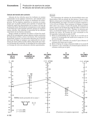 4-196
Excavadoras Producción de apertura de zanjas
● Cálculos del tamaño del cucharón
Cálculo del tamaño del cucharón
Además de los cálculos para los trabajos en zanjas
comentados en las páginas anteriores, otro método para
calcular la producción de zanjas es mediante los nomo-
gramas. En las páginas siguientes se muestra un nomo-
grama que se puede utilizar para calcular el tamaño del
cucharón según las dimensiones de la zanja y la tasa de
producción lineal. El método de nomograma es más rápido
y más fácil que el del ejemplo anterior, porque no requiere
tantos cálculos. Sin embargo, la precisión de los cálculos
está dentro de los límites normales.
Tenga cuidado al registrar los datos o al leer los resul-
tados de los nomogramas, porque algunas escalas aumentan
de abajo hacia arriba y otras a la inversa. No se preocupe
demasiado respecto a la precisión afectada por el grueso
del trazo del lápiz ni tampoco una indicación de un cen-
tésimo de metro cúbico (yarda cúbica). Recuerde que el fac-
tor de llenado del cucharón, la densidad de los materiales
y el tiempo de ciclo son solamente cálculos aproximados.
Ejemplo
Un contratista de trabajos de alcantarillado tiene una
Excavadora 329 con pluma de dos piezas y brazo corto.
Quiere cotizar para un trabajo de una zanja de 3,1 m (10')
de profundidad, que mide 1,8 m (6') en la parte superior y
1,2 m (4') en el fondo. Para terminar el trabajo a tiempo
debe abrir una zanja a 9 m/h (30 pies/h). El material es
arena y grava con un factor de carga de 0,90 y un factor de
llenado del cucharón del 100%. Trabaja 54 minutos por
hora, la mitad del tiempo excavando y la otra mitad ten-
diendo los tubos. El tiempo de ciclo estimado es de
23 segundos incluyendo un giro de 90°.
1) Entre la profundidad de la zanja de 3,1 m (10') en la
escala A y el promedio del ancho de la zanja de 1,5 m
(5') en el escala B.
2) Conecte A y B y extienda a la escala C para obtener el
volumen del banco por m (pie).
3) Entre el factor de carga estimado (0,90) en la escala D
4) Conecte C y D y extienda a la escala E para obtener el
volumen suelto por m (pie).
A
PROFUNDIDAD
DE LA
ZANJA
m pies
C
VOLUMEN
DEL
BANCO
D
FACTOR
DE
CARGA
m3 b/m yd3 b/pie
E
VOLUMEN
SUELTO
m3 s/m yd3 s/pie
B
ANCHO
PROMEDIO DE
LA ZANJA
m pies
NOTA: Ancho promedio de la zanja =
X + Y
_____
2
x = 1,8 m (6')
y = 1,2 m (4') (Continúa en la página siguiente)
 