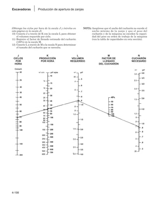 4-198
Excavadoras Producción de apertura de zanjas
(Obtenga los ciclos por hora de la escala J y éntrelos en
esta página en la escala J)
10) Conecte J a través de K con la escala L para obtener
el volumen requerido por ciclo.
11) Registre el factor de llenado estimado del cucharón
(100%) en la escala M.
12) Conecte L a través de M a la escala N para determinar
el tamaño del cucharón que se necesita.
NOTA: Asegúrese que el ancho del cucharón no excede el
ancho mínimo de la zanja y que el peso del
cucharón y de la máquina no exceden la capaci-
dad del peso en orden de trabajo de la máquina
(vea la tabla de capacidades en esta sección).
J
CICLOS
POR
HORA
K
PRODUCCIÓN
POR HORA
m3 s/m yd3 s/pie
L
VOLUMEN
REQUERIDO
M
FACTOR DE
LLENADO
DEL CUCHARÓN
m3 yd3
N
CUCHARÓN
NECESARIO
m3 yd3
Ciclos/h
 