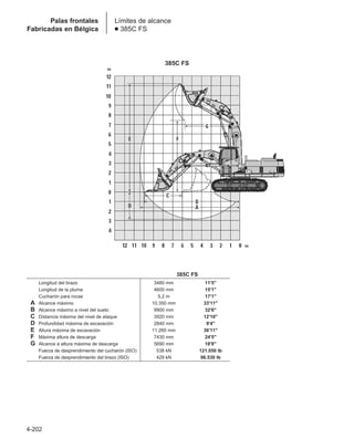 4-202
Palas frontales
Fabricadas en Bélgica
Límites de alcance
● 385C FS
385C FS
Longitud del brazo 3480 mm 11'5
Longitud de la pluma 4600 mm 15'1
Cucharón para rocas 5,2 m 17'1
A Alcance máximo 10.350 mm 33'11
B Alcance máximo a nivel del suelo 9900 mm 32'6
C Distancia máxima del nivel de ataque 3920 mm 12'10
D Profundidad máxima de excavación 2840 mm 9'4
E Altura máxima de excavación 11.260 mm 36'11
F Máxima altura de descarga 7430 mm 24'5
G Alcance a altura máxima de descarga 5690 mm 18'8
Fuerza de desprendimiento del cucharón (ISO) 538 kN 121.050 lb
Fuerza de desprendimiento del brazo (ISO) 429 kN 96.530 lb
385C FS
m
m
 