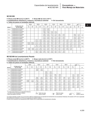 M318D MH de Levantamiento Pesado
● Pluma recta MH de 6,2 m (20'3) ● Brazo recto de 4,2 m (13'8)
● Estabilizadores delanteros y traseros y neumáticos estándar ● Sin herramienta
● Todos los pesos en toneladas métricas
3,0 m 4,5 m 6,0 m 7,5 m 9,0 m
Configuración del
Altura** tren de rodaje m
10,5 m
Estabilizadores levantados 8,40* 6,55
Estabilizadores bajados 8,40* 8,40*
9,0 m
Estabilizadores levantados 5,65 4,25
Estabilizadores bajados 8,35* 8,35*
7,5 m
Estabilizadores levantados 5,65 4,30 3,95 2,95 3,10 2,30
8,64
Estabilizadores bajados 8,60* 8,60* 7,35* 6,25 5,20* 4,90
6,0 m
Estabilizadores levantados 8,85 6,55 5,55 4,20 3,90 2,95 2,90 2,15 2,65 1,95
9,46
Estabilizadores bajados 10,90* 10,90* 8,80* 8,80* 7,40* 6,20 5,70 4,60 5,05* 4,25
4,5 m
Estabilizadores levantados 14,80* 11,75 8,40 6,15 5,35 4,00 3,80 2,80 2,85 2,10 2,40 1,75
10,00
Estabilizadores bajados 14,80* 14,80* 11,85* 11,85* 9,20* 8,75 7,50* 6,10 5,65 4,55 4,75 3,85
3,0 m
Estabilizadores levantados 7,80 5,60 5,10 3,70 3,65 2,70 2,80 2,05 2,25 1,65
10,28
Estabilizadores bajados 12,85* 12,85* 9,55* 8,40 7,40 5,90 5,55 4,50 4,55 3,65
1,5 m
Estabilizadores levantados 7,25 5,10 4,80 3,45 3,50 2,55 2,70 1,95 2,20 1,60
10,34
Estabilizadores bajados 12,90* 12,90* 9,50* 8,10 7,25 5,75 5,50 4,40 4,30* 3,60
0 m
Estabilizadores levantados 6,90 4,80 4,60 3,30 3,40 2,45 2,65 1,90
Estabilizadores bajados 9,65* 9,65* 8,80* 7,85 6,80* 5,65 5,15* 4,35
**La carga está limitada por la capacidad hidráulica
y no por el límite de equilibrio estático.
**Altura del pasador del brazo.
Las cargas indicadas cumplen con la norma ISO 10567 de clasificaciones de capacidad de levantamiento de excavadoras hidráulicas. No exceden el 87% de la capacidad
de levantamiento hidráulico ni el 75% de la capacidad de equilibrio estático.
El peso de los accesorios de levantamiento debe restarse de las capacidades de levantamiento indicadas.
M318D MH
● Pluma recta MH de 6,2 m (20'3) ● Brazo MH de 4,9 m (16'1)
● Estabilizadores delanteros y traseros y neumáticos estándar ● Sin herramienta
● Todos los pesos en toneladas métricas
3,0 m 4,5 m 6,0 m 7,5 m 9,0 m 10,5 m
Configuración del
Altura** tren de rodaje m
10,5 m
Estabilizadores levantados 5,75 4,35
Estabilizadores bajados 6,50* 6,50*
9,0 m
Estabilizadores levantados 5,85 4,45 4,10 3,10
Estabilizadores bajados 7,85* 7,85* 6,30* 6,30*
7,5 m
Estabilizadores levantados 5,85 4,45 4,10 3,15 3,05 2,30 2,80 2,10
9,42
Estabilizadores bajados 8,20* 8,20* 7,15* 6,40 5,50* 4,75 4,45* 4,40
6,0 m
Estabilizadores levantados 5,75 4,35 4,05 3,10 3,05 2,30 2,45 1,85
10,18
Estabilizadores bajados 8,45* 8,45* 7,25* 6,35 5,85 4,75 4,30* 3,90
4,5 m
Estabilizadores levantados 8,75 6,45 5,55 4,15 3,95 2,95 3,00 2,25 2,35 1,70 2,25 1,65
10,68
Estabilizadores bajados 11,20* 11,20* 8,95* 8,95* 7,45* 6,25 5,80 4,70 4,55 3,70 4,35* 3,60
3,0 m
Estabilizadores levantados 16,20 10,95 8,15 5,90 5,25 3,90 3,80 2,85 2,90 2,15 2,30 1,70 2,15 1,55
10,94
Estabilizadores bajados 18,65* 18,65* 12,45* 12,45* 9,45* 8,60 7,55 6,05 5,70 4,60 4,50 3,65 4,20 3,45
1,5 m
Estabilizadores levantados 7,55 5,35 5,00 3,65 3,65 2,70 2,80 2,05 2,25 1,65 2,10 1,55
11,00
Estabilizadores bajados 13,10* 13,10* 9,65* 8,30 7,35 5,90 5,60 4,50 4,45 3,60 4,15 3,35
0 m
Estabilizadores levantados 3,50* 3,50* 7,10 4,95 4,75 3,40 3,50 2,55 2,75 2,00 2,20 1,60
Estabilizadores bajados 3,50* 3,50* 12,20* 12,20* 9,30* 8,00 7,20 5,75 5,50 4,45 4,10* 3,55
–1,5 m
Estabilizadores levantados 6,90 4,80 4,60 3,30 3,40 2,45 2,70 1,95
Estabilizadores bajados 9,60* 9,60* 8,10* 7,85 6,30* 5,65 4,75* 4,35
Radio de carga
sobre el frente
Radio de carga
sobre el lado
Carga al
alcance máximo
4-209
4
Excavadoras —
Para Manejo de Materiales
Capacidades de levantamiento
● M318D MH
 