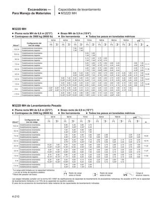 M322D MH
● Pluma recta MH de 6,8 m (22'3) ● Brazo MH de 5,9 m (19'4)
● Contrapeso de 3900 kg (8600 lb) ● Sin herramienta ● Todos los pesos en toneladas métricas
3,0 m 4,5 m 6,0 m 7,5 m 9,0 m 10,5 m 12,0 m
Configuración del
Altura** tren de rodaje m
12,0 m
Estabilizadores levantados 7,00 5,40
Estabilizadores bajados 7,45* 7,45*
10,5 m
Estabilizadores levantados 5,00 3,90
Estabilizadores bajados 7,25* 7,25*
9,0 m
Estabilizadores levantados 5,10 3,95 3,75 2,90
Estabilizadores bajados 7,50* 7,50* 6,75* 5,70
7,5 m
Estabilizadores levantados 5,05 3,95 3,75 2,90 2,85 2,20 2,60 1,95
11,11
Estabilizadores bajados 7,55* 7,55* 6,70* 5,70 5,35 4,40 4,40* 4,00
6,0 m
Estabilizadores levantados 4,95 3,85 3,70 2,85 2,85 2,15 2,30 1,75
11,76
Estabilizadores bajados 7,75* 7,55 6,80* 5,60 5,30 4,40 4,35* 3,60
4,5 m
Estabilizadores levantados 6,80 5,20 4,80 3,70 3,60 2,75 2,80 2,10 2,20 1,65 2,15 1,60
12,20
Estabilizadores bajados 9,55* 9,55* 8,05* 7,35 6,70 5,50 5,25 4,30 4,25 3,50 4,15 3,40
3,0 m
Estabilizadores levantados 9,95 7,40 6,40 4,85 4,55 3,45 3,45 2,60 2,70 2,05 2,20 1,60 2,05 1,50
12,43
Estabilizadores bajados 13,45* 13,45* 10,30* 10,15 8,40* 7,10 6,55 5,35 5,15 4,25 4,20 3,45 4,00 3,25
1,5 m
Estabilizadores levantados 9,05 6,60 5,95 4,45 4,30 3,25 3,30 2,50 2,65 1,95 2,15 1,55 2,00 1,45
12,48
Estabilizadores bajados 14,75* 14,75* 10,85* 9,65 8,50 6,85 6,40 5,20 5,10 4,15 4,15 3,40 3,90 3,20
0 m
Estabilizadores levantados 4,05* 4,05* 8,35 5,95 5,60 4,10 4,10 3,05 3,20 2,35 2,55 1,90 2,10 1,55
Estabilizadores bajados 4,05* 4,05* 14,75* 14,75* 10,85* 9,25 8,25 6,60 3,25 5,05 5,00 4,05 4,10* 3,35
–1,5 m
Estabilizadores levantados 8,00 5,60 5,35 3,85 3,95 2,90 3,10 2,25 2,50 1,85
Estabilizadores bajados 10,45* 10,45* 10,05* 8,95 7,85* 6,45 6,15 4,95 4,80* 4,00
4-210
Excavadoras —
Para Manejo de Materiales
Capacidades de levantamiento
● M322D MH
M322D MH de Levantamiento Pesado
● Pluma recta MH de 6,8 m (22'3) ● Brazo recto de 4,9 m (16'1)
● Contrapeso de 3900 kg (8600 lb) ● Sin herramienta ● Todos los pesos en toneladas métricas
4,5 m 6,0 m 7,5 m 9,0 m 10,5 m
Configuración del
Altura** tren de rodaje m
10,5 m
Estabilizadores levantados 6,95 5,35 4,80 3,70
Estabilizadores bajados 9,20* 9,20* 9,35* 6,35
9,0 m
Estabilizadores levantados 7,00 5,45 5,90 3,80
Estabilizadores bajados 9,30* 9,30* 8,10* 7,50
7,5 m
Estabilizadores levantados 7,00 5,40 4,90 3,80 3,65 2,80 3,05 2,30
10,02
Estabilizadores bajados 9,40* 9,40* 8,10* 7,50 6,80 5,55 5,45* 4,65
6,0 m
Estabilizadores levantados 6,80 5,25 4,85 3,70 3,65 2,80 2,80 2,15 2,70 5,05
10,74
Estabilizadores bajados 9,75* 9,75* 8,25* 7,40 6,75 5,55 5,25 4,30 5,05 4,15
4,5 m
Estabilizadores levantados 10,25 7,65 6,55 5,00 4,65 3,60 3,55 2,70 2,80 2,10 2,50 1,85
11,22
Estabilizadores bajados 13,20* 13,20* 10,30* 10,30 8,50* 7,20 6,65 5,45 5,20 4,30 4,70 3,85
3,0 m
Estabilizadores levantados 9,45 7,00 6,20 4,65 4,50 3,40 3,45 2,60 2,75 2,05 2,40 1,75
11,47
Estabilizadores bajados 14,55* 14,55* 10,90* 9,90 8,65 7,00 6,50 5,30 5,15 4,25 4,50 3,70
1,5 m
Estabilizadores levantados 8,75 6,30 5,80 4,30 4,30 3,20 3,30 2,50 2,65 2,00 2,35 1,75
11,52
Estabilizadores bajados 15,10* 15,10* 11,10* 9,50 8,45 6,80 6,40 5,20 5,10 4,15 4,45 3,65
0 m
Estabilizadores levantados 8,25 5,90 5,55 4,05 4,10 6,05 3,25 2,40 2,60 1,95
Estabilizadores bajados 10,25* 10,25* 10,60* 9,20 8,25 6,60 6,30 5,10 5,05* 4,10
–1,5 m
Estabilizadores levantados 5,40 3,95 4,00 2,95
Estabilizadores bajados 9,20* 9,00 7,25* 6,50
**La carga está limitada por la capacidad hidráulica
y no por el límite de equilibrio estático.
**Altura del pasador del brazo.
Las cargas indicadas cumplen con la norma ISO 10567 de clasificaciones de capacidad de levantamiento de excavadoras hidráulicas. No exceden el 87% de la capacidad
de levantamiento hidráulico ni el 75% de la capacidad de equilibrio estático.
El peso de los accesorios de levantamiento debe restarse de las capacidades de levantamiento indicadas.
Radio de carga
sobre el frente
Radio de carga
sobre el lado
Carga al
alcance máximo
 