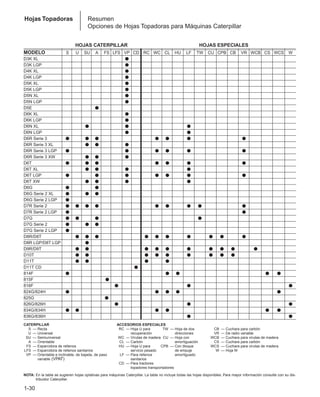 1-30
Hojas Topadoras Resumen
Opciones de Hojas Topadoras para Máquinas Caterpillar
HOJAS ESPECIALES
HU LF TW CU CPB CB VR WCB CS WCS W
䢇
䢇
䢇 䢇
䢇 䢇
䢇 䢇
䢇
䢇 䢇
䢇
䢇 䢇 䢇
䢇
䢇
䢇 䢇 䢇 䢇
䢇 䢇 䢇 䢇 䢇
䢇 䢇 䢇 䢇
䢇 䢇 䢇
䢇 䢇
䢇 䢇
䢇 䢇
䢇 䢇
䢇 䢇
HOJAS CATERPILLAR
MODELO S U SU A FS LFS VP CD RC WC CL
D3K XL 䢇
D3K LGP 䢇
D4K XL 䢇
D4K LGP 䢇
D5K XL 䢇
D5K LGP 䢇
D5N XL 䢇
D5N LGP 䢇
D5E 䢇
D6K XL 䢇
D6K LGP 䢇
D6N XL 䢇 䢇
D6N LGP 䢇
D6R Serie 3 䢇 䢇 䢇 䢇 䢇
D6R Serie 3 XL 䢇 䢇 䢇
D6R Serie 3 LGP 䢇 䢇 䢇 䢇
D6R Serie 3 XW 䢇 䢇 䢇
D6T 䢇 䢇 䢇 䢇 䢇
D6T XL 䢇 䢇 䢇
D6T LGP 䢇 䢇 䢇 䢇 䢇
D6T XW 䢇 䢇 䢇
D6G 䢇 䢇
D6G Serie 2 XL 䢇 䢇 䢇
D6G Serie 2 LGP 䢇
D7R Serie 2 䢇 䢇 䢇 䢇 䢇 䢇
D7R Serie 2 LGP 䢇
D7G 䢇 䢇 䢇
D7G Serie 2 䢇 䢇 䢇
D7G Serie 2 LGP 䢇
D8R/D8T 䢇 䢇 䢇 䢇 䢇 䢇
D8R LGP/D8T LGP 䢇
D9R/D9T 䢇 䢇 䢇 䢇 䢇
D10T 䢇 䢇 䢇 䢇 䢇
D11T 䢇 䢇 䢇 䢇
D11T CD 䢇
814F 䢇 䢇
815F 䢇
816F 䢇
824G/824H 䢇 䢇 䢇
825G 䢇
826G/826H 䢇
834G/834H 䢇 䢇 䢇 䢇
836G/836H
CATERPILLAR
S — Recta
U — Universal
SU — Semiuniversal
A — Orientable
FS — Esparcidora de rellenos
LFS — Esparcidora de rellenos sanitarios
VP — Orientable e inclinable, de bajada, de paso
variable (VPAT)
ACCESORIOS ESPECIALES
RC — Hoja U para TW — Hoja de dos
— recuperación — direcciones
WC — Virutas de madera CU — Hoja con
CL — Carbón TP — amortiguación
HU — Hoja U para CPB — Con bloque
HU — servicio pesado TP — de empuje
LF — Para rellenos TP — amortiguado
LF — sanitarios
CD — Para tractores
topadores transportadores
CB — Cuchara para carbón
VR — De radio variable
WCB — Cuchara para virutas de madera
CS — Cuchara para carbón
WCS — Cuchara para virutas de madera
W — Hoja W
NOTA: En la tabla se sugieren hojas optativas para máquinas Caterpillar. La tabla no incluye todas las hojas disponibles. Para mayor información consulte con su dis-
tribuidor Caterpillar.
 