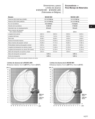 4-211
4
Excavadoras —
Para Manejo de Materiales
Dimensiones y pesos
Límites de alcance
● M325D MH ● M325D LMH
(Fabricadas en Bélgica)
Modelo M325D MH M325D LMH
Potencia (ISO 9249 Net) (EAME) 140 kW/190 hp 140 kW/190 hp
Potencia (ISO 9249) (NACD) 140 kW/190 hp 140 kW/190 hp
No. de neumáticos 8 (4 dobles) 4 simples
Tamaño del neumáticos 12.00-20 17.00-25
Velocidad máx. de desplazamiento 20 km/h 18 km/h
Altura máxima del elevador
de la cabina hidráulica 2,6 m 2,6 m
Longitud de la pluma 8,85 m 8,85 m 8,85 m 8,85 m
Longitud del brazo 6,00 m 7,42 m 6,00 m 7,42 m
Peso total 29,80 t 30,00 t 34,54 t 34,80 t
Alcance horizontal máximo 14,33 m 15,65 m 14,33 m 15,65 m
Altura máxima del pasador vertical 15,98 m 17,14 m 16,60 m 17,80 m
Profundidad máxima del pasador vertical 5,00 m 6,40 m 4,10 m 5,50 m
Longitud de transporte con pluma y brazo 12,21 m 11,80 m 12,18 m 11,99 m
Longitud de transporte con pluma (Sin brazo) 12,18 m 12,18 m 12,18 m 12,18 m
Altura de transporte con pluma y brazo 3,55 m 5,10 m 3,80 m 4,75 m
Altura de transporte con pluma* 3,55 m 3,80 m
Ancho de transporte 2,95 m 3,02 m
*Altura máxima con el sistema de elevador hidráulico de cabina.
Límites de alcance de la M325D LMH
● Alcance máximo 14,3 m (46'11) o 15,6 m (51'2)
Límites de alcance de la M325D MH
● Alcance máximo 14,3 m (46'11) o 15,6 m (51'2)
pies m
pies
m
6000 mm
(19,7')
7420 mm
(24,3')
pies m
6000 mm
(19,7')
7420 mm
(24,3')
pies
m
 