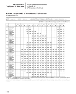 4-212
Excavadoras —
Para Manejo de Materiales
Capacidades de levantamiento
● M325D MH
(Fabricadas en Bélgica)
M325D MH — Capacidades de levantamiento — 6000 mm/19'8
Con brazo de 6000 mm.
PLUMA — 8850 mm BRAZO — 6000 mm ALCANCE/ALTURA/PROFUNDIDAD MÁXIMOS — 14.330 / 15.980 / 5000 mm
Unidades métricas/todos los peso están indicados en kg
*Cargas según la capacidad hidráulica y no por la capacidad de estabilidad. Las cargas nominales no sobrepasan el 87% de la capacidad de levantamiento hidráulico
o el 75% de la capacidad de carga límite de equilibrio estático.
Todos los levantamientos con levantamiento pesado conectado. Consulte siempre el Manual de Operación y Mantenimiento para obtener la información específica sobre
el producto.
15,0 m Estabilizadores
levantados *5930 *5930 *5290 *5290 6,48
Estabilizadores
bajados *6130 *6130 *5180 *5180 6,74
13,5 m Estabilizadores
levantados *7330 *7330 *6210 5400 *4470 3980 8,87
Estabilizadores
bajados *7400 *7400 *6340 *6340 *4500 *4500 *4420 *4420 9,04
12,0 m Estabilizadores
levantados 7080 5530 5210 4040 3920 2990 3910 2980 10,52
Estabilizadores
bajados *7380 *7380 *6290 *6290 *4350 *4350 *4050 *4050 10,65
10,5 m Estabilizadores
levantados 7080 5540 5240 4070 4000 3060 3220 2420 11,75
Estabilizadores
bajados *7730 *7730 *6930 *6930 *6020 *6020 *3850 *3850 11,85
9,0 m Estabilizadores
levantados *9030 7770 6970 5430 5180 4010 3980 3050 3120 2340 2790 2070 12,68
Estabilizadores
bajados *9070 *9070 *7880 *7880 *7000 *7000 *6300 6240 *5280 4970 *3740 *3740 12,75
7,5 m Estabilizadores
levantados *9550 7460 6760 5230 5040 3880 3900 2970 3090 2310 2500 1830 13,38
Estabilizadores
bajados *9610 *9610 *8200 *8200 *7180 *7180 *6380 6150 *5720 4930 *3700 *3700 13,43
6,0 m Estabilizadores
levantados *12.760 10.900 9140 6970 6450 4940 4840 3690 3780 2850 3020 2240 2440 1770 2310 1670 13,88
Estabilizadores
bajados *13.210 *13.210 *10.400 *10.400 *8640 *8640 *7420 *7420 *6500 6010 *5750 4860 *4830 4000 *3720 *3720 13,92
4,5 m Estabilizadores
levantados 13.180 9620 8460 6340 6060 4570 4610 3460 3630 2710 2930 2150 2390 1730 2180 1560 14,20
Estabilizadores
bajados *15.040 *15.040 *11.280 *11.280 *9110 *9110 *7660 7410 *6610 5840 *5770 4760 4810 3950 *3780 3630 14,22
3,0 m Estabilizadores
levantados *9240 8220 7730 5660 5650 4180 4350 3220 3470 2550 2820 2050 2330 1670 2100 1490 14,36
Estabilizadores
bajados *8110 *8110 *11.960 *11.960 *9460 9370 *7830 7130 *6660 5670 5670 4650 4740 3890 *3900 3530 14,37
1,5 m Estabilizadores
levantados *4180 *4180 7130 5100 5290 3840 4120 3000 3320 2410 2730 1960 2280 1620 2070 1460 14,36
Estabilizadores
bajados *4070 *4070 *12.090 *12.090 *9540 8970 *7840 6880 *6610 5510 5560 4540 4680 3830 *4070 3500 14,35
0,0 m Estabilizadores
levantados *3870 *3870 6740 4740 5020 3580 3940 2830 3190 2290 2650 1880 2240 1580 2080 1460 14,20
Estabilizadores
bajados *3900 *3900 *9160 *9160 *9270 8670 *7620 6680 *6380 5380 *5350 4460 *4370 3790 *3830 3540 14,18
–1,5 m Estabilizadores
levantados *4410 *4410 6550 4560 4850 3430 3820 2710 3110 2210 2600 1830 2220 1560 2140 1500 13,87
Estabilizadores
bajados *4470 *4470 *8250 *8250 *8580 8500 *7110 6550 *5930 5290 *4890 4410 *3790 3770 *3470 *3470 13,84
–3,0 m Estabilizadores
levantados *5170 *5170 6510 4520 4790 3360 3760 2650 3070 2170 2580 1820 2260 1590 13,37
Estabilizadores
bajados *8430 *8430 *7500 *7500 *6280 *6280 *5200 *5200 *4150 *4150
–4,5 m Estabilizadores
levantados 4800 3380 3760 2660 3080 2180
Estabilizadores
bajados *6010 *6010 *5080 *5080 *4120 *4120
m
3,0m 4,5m 6,0m 7,5m 9,0m 10,5m 12,0m 13,5m
Configuración de
tren de rodaje
 