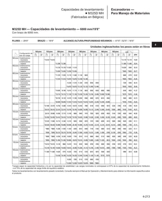 4-213
4
Excavadoras —
Para Manejo de Materiales
Capacidades de levantamiento
● M325D MH
(Fabricadas en Bélgica)
M325D MH — Capacidades de levantamiento — 6000 mm/19'8
Con brazo de 6000 mm.
PLUMA — 29'0 BRAZO — 19'8 ALCANCE/ALTURA/PROFUNDIDAD MÁXIMOS — 47'0 / 52'5 / 16'5
Unidades inglesas/todos los pesos están en libras
*Cargas según la capacidad hidráulica y no por la capacidad de estabilidad. Las cargas nominales no sobrepasan el 87% de la capacidad de levantamiento hidráulico
o el 75% de la capacidad de carga límite de equilibrio estático.
Todos los levantamientos con levantamiento pesado conectado. Consulte siempre el Manual de Operación y Mantenimiento para obtener la información específica sobre
el producto.
50,0 pies Estabilizadores
levantados *15.610 *15.610 *12.170 *12.170 19,59
Estabilizadores
bajados *12.390 *12.390 *11.880 *11.880 20,54
45,0 pies Estabilizadores
levantados *15.720 *15.720 *12.920 11.510 *10.030 9260 28,18
Estabilizadores
bajados *15.920 *15.920 *13.250 *13.250 *9920 *9920 28,77
40,0 pies Estabilizadores
levantados *17.370 17.020 15.170 11.860 11.130 8620 8890 6770 33,92
Estabilizadores
bajados *17.510 *17.510 *15.870 *15.870 *13.180 *13.180 *9020 *9020 34,35
35,0 pies Estabilizadores
levantados 15.230 11.910 11.240 8730 8550 6550 7230 5450 38,16
Estabilizadores
bajados *16.870 *16.870 *15.120 *15.120 *12.480 *12.480 *8530 *8530 38,48
30,0 pies Estabilizadores
levantados *19.640 16.760 15.010 11.710 11.130 8620 8550 6530 6660 4980 6240 4630 41,37
Estabilizadores
bajados *19.710 *19.710 *17.150 *17.150 *15.230 *15.230 *13.740 13.400 *10.580 *10.580 *8270 *8270 41,60
25,0 pies Estabilizadores
levantados *20.720 16.120 14.570 11.290 10.850 8360 8400 6370 6610 4940 5560 4080 43,73
Estabilizadores
bajados *20.830 *20.830 *17.810 *17.810 *15.610 *15.610 *13.870 13.230 *12.430 10.600 *8160 *8160 43,93
20,0 pies Estabilizadores
levantados *27.490 23.570 19.750 15.080 13.910 10.670 10.450 7960 8140 6130 6480 4810 5230 3790 5120 3700 45,44
Estabilizadores
bajados *28.510 *28.510 *22.510 *22.510 *18.740 *18.740 *16.090 *16.090 *14.110 12.940 *12.480 10.450 *9280 8600 *8180 *8180 45,57
15,0 pies Estabilizadores
levantados 28.510 20.880 18.280 13.710 13.100 9880 9940 7470 7830 5820 6280 4630 5140 3700 4830 3440 46,56
Estabilizadores
bajados *32.450 *32.450 *24.410 *24.410 *19.730 *19.730 *16.620 15.960 *14.330 12.590 12.460 10.230 10.340 8490 *8330 8000 46,62
10,0 pies Estabilizadores
levantados *23.520 17.860 16.710 12.260 12.210 9040 9390 6970 7470 5490 6090 4410 5000 3590 4630 3290 47,11
Estabilizadores
bajados *20.420 *20.420 *25.880 *25.880 *20.500 20.190 *16.980 15.370 *14.440 12.210 12.210 10.010 10.210 8380 *8580 7780 47,15
5,0 pies Estabilizadores
levantados *9860 *9860 15.390 11.050 11.420 8290 8910 6480 7140 5180 5860 4210 4890 3480 4560 3220 47,11
Estabilizadores
bajados *9590 *9590 *26.210 *26.210 *20.700 19.340 *17.000 14.820 *14.310 11.880 11.990 9790 10.100 8250 *8950 7720 47,08
0,0 pies Estabilizadores
levantados *8890 *8890 14.550 10.250 10.830 7740 8510 6110 6880 4940 5710 4060 4830 3400 4590 3220 46,59
Estabilizadores
bajados *8950 *8950 *21.450 *21.450 *20.080 18.670 *16.510 14.400 *13.800 11.600 *11.530 9610 *9280 8160 *8440 7800 46,52
–5,0 pies Estabilizadores
levantados *10.010 *10.010 14.130 9860 10.470 7410 8220 5840 6700 4760 5600 3950 4780 3370 4720 3310 45,51
Estabilizadores
bajados *10.140 *10.140 *19.030 *19.030 *18.610 18.300 *15.390 14.110 *12.790 11.400 *10.470 9500 *7890 *7890 *7630 *7630 45,37
10,0 pies Estabilizadores
levantados *11.660 *11.660 14.020 9770 10.320 7250 8110 5730 6610 4670 5580 3920 4980 3510 43,80
Estabilizadores
bajados *19.160 *19.160 *16.230 *16.230 *13.540 *13.540 *11.160 *11.160 *8770 *8770
15,0 pies Estabilizadores
levantados 10.360 7300 8110 5730 6660 4700
Estabilizadores
bajados *12.920 *12.920 *10.870 *10.870 *8690 *8690
pies
10,0pies 15,0pies 20,0pies 25,0pies 30,0pies 35,0pies 40,0pies 45,0pies
Configuración de
tren de rodaje
 