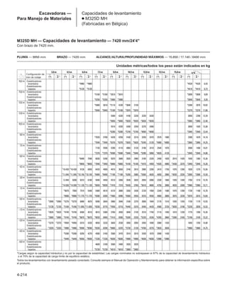 4-214
Excavadoras —
Para Manejo de Materiales
Capacidades de levantamiento
● M325D MH
(Fabricadas en Bélgica)
M325D MH — Capacidades de levantamiento — 7420 mm/24'4
Con brazo de 7420 mm.
PLUMA — 8850 mm BRAZO — 7420 mm ALCANCE/ALTURA/PROFUNDIDAD MÁXIMOS — 15.650 / 17.140 / 6400 mm
16,5 m Estabilizadores
levantados *4960 *4960 *4520 *4520 6,43
Estabilizadores
bajados *5120 *5120 *4410 *4410 6,73
15,0 m Estabilizadores
levantados *5160 *5160 *3810 *3810 *3690 *3690 9,09
Estabilizadores
bajados *5250 *5250 *3980 *3980 *3640 *3640 9,28
13,5 m Estabilizadores
levantados *5900 5810 *5110 4230 *3840 3130 *3300 2870 10,92
Estabilizadores
bajados *5940 *5940 *5180 *5180 *3970 *3970 *3270 *3270 11,06
12,0 m Estabilizadores
levantados 5500 4320 4180 3230 3220 2430 3050 2290 12,29
Estabilizadores
bajados *5850 *5850 *5020 *5020 *3630 *3630 *3060 *3060 12,40
10,5 m Estabilizadores
levantados 5510 4320 4200 3250 3270 2480 2600 1920 13,36
Estabilizadores
bajados *6280 *6280 *5740 *5740 *4690 *4690 *2940 *2940 13,44
9,0 m Estabilizadores
levantados *7020 5790 5430 4250 4160 3210 3250 2470 2570 1900 2300 1670 14,18
Estabilizadores
bajados *7040 *7040 *6370 *6370 *5820 *5820 *5340 5120 *4000 *4000 *2860 *2860 14,25
7,5 m Estabilizadores
levantados 7150 5590 5290 4110 4060 3120 3190 2410 2540 1870 2090 1490 14,81
Estabilizadores
bajados *7370 *7370 *6580 *6580 *5940 *5940 *5390 5060 *4820 4120 *2840 *2840 14,86
6,0 m Estabilizadores
levantados *8490 7590 6830 5290 5070 3900 3920 2980 3100 2320 2490 1820 2010 1420 1930 1360 15,26
Estabilizadores
bajados *8650 *8650 *7840 *7840 *6860 *6860 *6100 *6100 *5470 4950 *4920 4060 *3430 3370 *2840 *2840 15,30
4,5 m Estabilizadores
levantados *10.430 *10.430 9130 6950 6420 4900 4810 3650 3740 2810 2980 2200 2410 1750 1970 1390 1830 1270 15,56
Estabilizadores
bajados *11.040 *11.040 *10.150 *10.150 *8400 *8400 *7180 *7180 *6280 5980 *5560 4830 4850 3980 *4030 3330 *2880 *2880 15,58
3,0 m Estabilizadores
levantados 12.940 9390 8310 6180 5940 4450 4510 3360 3540 2620 2850 2080 2330 1660 1920 1340 1760 1210 15,70
Estabilizadores
bajados *14.930 *14.930 *11.120 *11.120 *8930 *8930 *7470 7310 *6430 5760 *5610 4680 4750 3890 4020 3280 *2960 *2960 15,71
1,5 m Estabilizadores
levantados *9870 7950 7510 5440 5480 4010 4210 3080 3350 2430 2720 1950 2240 1580 1870 1290 1730 1180 15,70
Estabilizadores
bajados *8900 *8900 *11.770 *11.770 *9280 9200 *7660 6990 *6500 5550 5570 4550 4660 3800 3970 3230 *3070 3010 15,69
0,0 m Estabilizadores
levantados *2090 *2090 *5270 *5270 6890 4870 5090 3640 3960 2840 3180 2270 2600 1840 2170 1510 1830 1250 1730 1170 15,55
Estabilizadores
bajados *2130 *2130 *5160 *5160 *11.850 *11.850 *9330 8770 *7650 6710 *6440 5370 5440 4420 4580 3720 *3830 3190 *3230 3030 15,53
–1,5 m Estabilizadores
levantados *2620 *2620 *4740 *4740 6500 4510 4810 3380 3760 2650 3040 2130 2510 1750 2110 1450 1810 1230 1770 1200 15,26
Estabilizadores
bajados *2680 *2680 *4740 *4740 *9670 *9670 *9020 8460 *7410 6500 *6200 5230 *5220 4330 *4350 3660 *3380 3160 *3190 3100 15,22
–3,0 m Estabilizadores
levantados *3270 *3270 *4950 *4950 6310 4320 4650 3220 3640 2530 2950 2050 2450 1690 2080 1420 1840 1250 14,80
Estabilizadores
bajados *3320 *3320 *4980 *4980 *8590 *8590 *8330 8290 *6880 6370 *5730 5130 *4760 4270 *3820 3630 *2860 *2860 14,75
–4,5 m Estabilizadores
levantados *5390 *5390 6250 4270 4580 3160 3580 2470 2910 2010 2430 1670 2090 1430
Estabilizadores
bajados *5440 *5440 *8550 *8550 *7230 *7230 *6030 *6030 *4990 *4990 *4030 *4030 *2990 *2990
–6,0 m Estabilizadores
levantados 4600 3180 3580 2480 2920 2020
Estabilizadores
bajados *5730 *5730 *4810 *4810 *3900 *3900
Configuración de
tren de rodaje
3,0m 4,5m 6,0m 7,5m 9,0m 10,5m 12,0m 13,5m 15,0m
Unidades métricas/todos los peso están indicados en kg
*Cargas según la capacidad hidráulica y no por la capacidad de estabilidad. Las cargas nominales no sobrepasan el 87% de la capacidad de levantamiento hidráulico
o el 75% de la capacidad de carga límite de equilibrio estático.
Todos los levantamientos con levantamiento pesado conectado. Consulte siempre el Manual de Operación y Mantenimiento para obtener la información específica sobre
el producto.
 