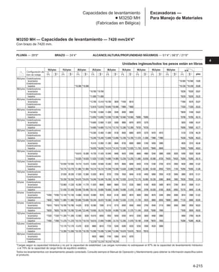 4-215
4
Excavadoras —
Para Manejo de Materiales
Capacidades de levantamiento
● M325D MH
(Fabricadas en Bélgica)
M325D MH — Capacidades de levantamiento — 7420 mm/24'4
Con brazo de 7420 mm.
PLUMA — 29'0 BRAZO — 24'4 ALCANCE/ALTURA/PROFUNDIDAD MÁXIMOS — 51'4 / 56'3 / 21'0
55,0 pies Estabilizadores
levantados *10.560 *10.560 19,00
Estabilizadores
bajados *10.300 *10.300 *10.230 *10.230 20,08
50,0 pies Estabilizadores
levantados *10.760 *10.760 *8330 *8330 28,67
Estabilizadores
bajados *11.000 *11.000 *8220 *8220 29,33
45,0 pies Estabilizadores
levantados *12.700 12.410 *10.760 9020 *7430 6610 *7360 6570 35,07
Estabilizadores
bajados *12.810 *12.810 *10.940 *10.940 *7800 *7800 *7320 *7320 35,53
40,0 pies Estabilizadores
levantados *13.780 12.660 11.800 9240 8930 6900 *6830 5180 39,83
Estabilizadores
bajados *13.850 *13.850 *12.590 *12.590 *10.560 *10.560 *6990 *6990 *6790 *6790 40,19
35,0 pies Estabilizadores
levantados *14.600 12.660 11.820 9260 9000 6970 6970 5270 5820 4300 43,47
Estabilizadores
bajados *14.680 *14.680 *13.710 *13.710 *12.280 *12.280 *9720 *9720 *6500 *6500 43,77
30,0 pies Estabilizadores
levantados *15.300 12.460 11.680 9130 8930 6880 6970 5270 5470 4010 5120 3730 46,29
Estabilizadores
bajados *15.340 *15.340 *13.890 *13.890 *12.700 *12.700 *11.570 11.000 *7980 *7980 *6330 *6330 46,52
25,0 pies Estabilizadores
levantados 15.410 12.060 11.380 8840 8730 6680 6860 5160 5450 3990 4630 3310 48,46
Estabilizadores
bajados *16.030 *16.030 *14.310 *14.310 *12.920 *12.920 *11.730 10.870 *9940 8840 *6260 *6260 48,62
20,0 pies Estabilizadores
levantados *18.610 16.380 14.730 11.420 10.940 8400 8420 6390 6660 4960 5340 3880 4280 3020 4280 3020 50,00
Estabilizadores
bajados *18.920 *18.920 *17.020 *17.020 *14.900 *14.900 *13.250 *13.250 *11.880 10.650 10.580 8730 *6420 *6420 *6260 *6260 50,10
15,0 pies Estabilizadores
levantados *22.550 *22.550 19.710 15.010 13.850 10.580 10.360 7870 8050 6040 6420 4720 5180 3730 4210 2950 4030 2800 51,02
Estabilizadores
bajados *23.770 *23.770 *21.960 *21.960 *18.210 *18.210 *15.590 *15.590 *13.630 12.880 *12.060 10.380 10.430 8550 *7870 7140 *6350 *6350 51,08
10,0 pies Estabilizadores
levantados 27.930 20.330 17.920 13.360 12.830 9610 9720 7250 7630 5640 6130 4450 5000 3550 4120 2840 3880 2670 51,51
Estabilizadores
bajados *32.250 *32.250 *24.070 *24.070 *19.340 *19.340 *16.200 15.740 *13.930 12.410 *12.170 10.080 10.230 8380 8640 7060 *6530 *6530 51,54
5,0 pies Estabilizadores
levantados *23.960 17.220 16.200 11.770 11.820 8660 9080 6660 7210 5230 5860 4190 4830 3400 4010 2760 3810 2600 51,51
Estabilizadores
bajados *21.430 *21.430 *25.490 *25.490 *20.110 19.800 *16.600 15.060 *14.090 11.970 11.990 9790 10.030 8180 8530 6950 *6770 6640 51,48
0,0 pies Estabilizadores
levantados *4760 *4760 *12.150 *12.150 14.860 10.520 10.980 7870 8530 6130 6830 4870 5600 3950 4670 3240 3950 2690 3810 2580 51,02
Estabilizadores
bajados *4830 *4830 *11.880 *11.880 *25.680 *25.680 *20.240 18.870 *16.580 14.460 *13.930 11.570 11.730 9520 9860 8030 *8090 6860 *7120 6680 50,95
5,0 pies Estabilizadores
levantados *5910 *5910 *10.780 *10.780 14.020 9720 10.380 7300 8110 5710 6550 4590 5400 3750 4540 3110 3900 2650 3900 2650 50,03
Estabilizadores
bajados *6020 *6020 *10.780 *10.780 *22.440 *22.440 *19.560 18.210 *16.030 14.000 *13.380 11.270 *11.240 9330 *9280 7890 *7030 6830 49,93
10,0 pies Estabilizadores
levantados *7320 *7320 *11.200 *11.200 13.580 9330 10.010 6950 7850 5450 6350 4410 5290 3640 4480 3060 4060 2760 48,49
Estabilizadores
bajados *7450 *7450 *11.270 *11.270 *19.710 *19.710 *18.010 17.840 *14.860 13.710 *12.350 11.070 *10.190 9190 *8070 7850 *6280 *6280 48,36
15,0 pies Estabilizadores
levantados *12.170 *12.170 13.470 9220 9880 6810 7720 5340 6280 4320 5250 3590 4520 3090
Estabilizadores
bajados *12.260 *12.260 *18.720 *18.720 *15.590 *15.590 *12.940 *12.940 *10.670 *10.670 *8510 *8510
20,0 pies Estabilizadores
levantados 9920 6860 7740 5360 6310 4370
Estabilizadores
bajados *12.210 *12.210 *10.210 *10.210
Configuración de
tren de rodaje
10,0pies 15,0pies 20,0pies 25,0pies 30,0pies 35,0pies 40,0pies 45,0pies 50,0pies
pies
Unidades inglesas/todos los pesos están en libras
*Cargas según la capacidad hidráulica y no por la capacidad de estabilidad. Las cargas nominales no sobrepasan el 87% de la capacidad de levantamiento hidráulico
o el 75% de la capacidad de carga límite de equilibrio estático.
Todos los levantamientos con levantamiento pesado conectado. Consulte siempre el Manual de Operación y Mantenimiento para obtener la información específica sobre
el producto.
 