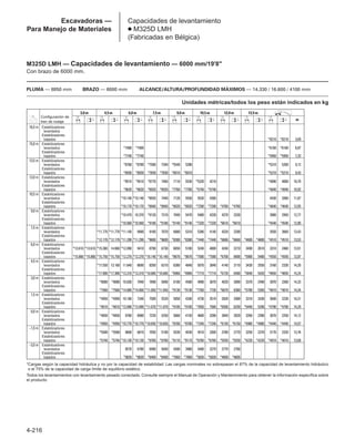 4-216
Excavadoras —
Para Manejo de Materiales
Capacidades de levantamiento
● M325D LMH
(Fabricadas en Bélgica)
M325D LMH — Capacidades de levantamiento — 6000 mm/19'8
Con brazo de 6000 mm.
PLUMA — 8850 mm BRAZO — 6000 mm ALCANCE/ALTURA/PROFUNDIDAD MÁXIMOS — 14.330 / 16.600 / 4100 mm
Unidades métricas/todos los peso están indicados en kg
*Cargas según la capacidad hidráulica y no por la capacidad de estabilidad. Las cargas nominales no sobrepasan el 87% de la capacidad de levantamiento hidráulico
o el 75% de la capacidad de carga límite de equilibrio estático.
Todos los levantamientos con levantamiento pesado conectado. Consulte siempre el Manual de Operación y Mantenimiento para obtener la información específica sobre
el producto.
16,5 m Estabilizadores
levantados
Estabilizadores
bajados *8210 *8210 3,69
15,0 m Estabilizadores
levantados *7400 *7400 *6160 *6160 6,87
Estabilizadores
bajados *7740 *7740 *5950 *5950 7,33
13,5 m Estabilizadores
levantados *8780 *8780 *7580 7340 *5540 5390 *5310 5260 9,12
Estabilizadores
bajados *8930 *8930 *7830 *7830 *6010 *6010 *5210 *5210 9,43
12,0 m Estabilizadores
levantados *9510 *9510 *8770 7460 7110 5530 *5320 4210 *4890 4060 10,70
Estabilizadores
bajados *9620 *9620 *8920 *8920 *7760 *7760 *5740 *5740 *4840 *4840 10,92
10,5 m Estabilizadores
levantados *10.140 *10.140 *8920 7440 7120 5550 5520 4260 4430 3380 11,87
Estabilizadores
bajados *10.170 *10.170 *8940 *8940 *8020 *8020 *7290 *7290 *4760 *4760 *4640 *4640 12,05
9,0 m Estabilizadores
levantados *10.470 10.370 *9120 7310 7040 5470 5480 4230 4370 3330 3900 2950 12,77
Estabilizadores
bajados *10.560 *10.560 *9180 *9180 *8140 *8140 *7320 *7320 *6610 *6610 *4540 *4540 12,90
7,5 m Estabilizadores
levantados *11.770 *11.770 *11.140 9990 9160 7070 6880 5310 5390 4140 4320 3290 3550 2660 13,43
Estabilizadores
bajados *12.170 *12.170 *11.290 *11.290 *9600 *9600 *8380 *8380 *7440 *7440 *6660 *6660 *4600 *4600 *4510 *4510 13,53
6,0 m Estabilizadores
levantados *13.610 *13.610 *15.380 14.660 *12.090 9410 8790 6730 6650 5100 5240 4000 4240 3210 3490 2610 3310 2460 13,91
Estabilizadores
bajados *15.880 *15.880 *15.750 *15.750 *12.270 *12.270 *10.140 *10.140 *8670 *8670 *7580 *7580 *6700 6600 *5900 5480 *4550 *4550 13,97
4,5 m Estabilizadores
levantados *17.550 13.160 11.640 8690 8350 6310 6380 4840 5070 3840 4140 3110 3430 2550 3160 2330 14,20
Estabilizadores
bajados *17.900 *17.900 *13.310 *13.310 *10.680 *10.680 *8960 *8960 *7710 *7710 *6720 6480 *5840 5420 *4650 *4650 14,24
3,0 m Estabilizadores
levantados *9080 *9080 10.830 7940 7890 5890 6100 4580 4890 3670 4020 3000 3370 2490 3070 2260 14,33
Estabilizadores
bajados *7560 *7560 *14.000 *14.000 *11.050 *11.050 *9130 *9130 *7760 7730 *6670 6360 *5700 5350 *4810 *4810 14,34
1,5 m Estabilizadores
levantados *4950 *4950 10.180 7340 7500 5520 5850 4340 4730 3510 3920 2900 3310 2430 3040 2230 14,31
Estabilizadores
bajados *4810 *4810 *13.990 *13.990 *11.070 *11.070 *9100 *9100 *7650 7560 *6500 6250 *5440 5290 *4790 *4790 14,29
0,0 m Estabilizadores
levantados *4850 *4850 9780 6980 7220 5250 5660 4150 4600 3390 3840 2820 3260 2390 3070 2250 14,12
Estabilizadores
bajados *4950 *4950 *10.770 *10.770 *10.650 *10.650 *8780 *8780 *7340 *7340 *6150 *6150 *4980 *4980 *4440 *4440 14,07
–1,5 m Estabilizadores
levantados *5580 *5580 9600 6810 7050 5100 5530 4030 4510 3300 3780 2770 3250 2370 3170 2320 13,76
Estabilizadores
bajados *5740 *5740 *10.130 *10.130 *9760 *9760 *8110 *8110 *6760 *6760 *5550 *5550 *4220 *4220 *4010 *4010 13,68
–3,0 m Estabilizadores
levantados 9570 6780 6990 5040 5480 3980 4480 3270 3770 2760
Estabilizadores
bajados *9820 *9820 *8400 *8400 *7060 *7060 *5830 *5830 *4600 *4600
m
3,0m 4,5m 6,0m 7,5m 9,0m 10,5m 12,0m 13,5m
Configuración de
tren de rodaje
 