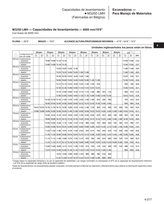 4-217
4
Excavadoras —
Para Manejo de Materiales
Capacidades de levantamiento
● M325D LMH
(Fabricadas en Bélgica)
M325D LMH — Capacidades de levantamiento — 6000 mm/19'8
Con brazo de 6000 mm.
PLUMA — 29'0 BRAZO — 19'8 ALCANCE/ALTURA/PROFUNDIDAD MÁXIMOS — 47'0 / 54'6 / 13'5
Unidades inglesas/todos los pesos están en libras
*Cargas según la capacidad hidráulica y no por la capacidad de estabilidad. Las cargas nominales no sobrepasan el 87% de la capacidad de levantamiento hidráulico
o el 75% de la capacidad de carga límite de equilibrio estático.
Todos los levantamientos con levantamiento pesado conectado. Consulte siempre el Manual de Operación y Mantenimiento para obtener la información específica sobre
el producto.
50,0 pies Estabilizadores
levantados *18.980 *18.980 *15.120 *15.120 *14.090 *14.090 21,00
Estabilizadores
bajados *19.490 *19.490 *16.120 *16.120 *13.540 *13.540 22,67
45,0 pies Estabilizadores
levantados *18.920 *18.920 *15.920 15.700 *11.880 *11.880 29,04
Estabilizadores
bajados *19.270 *19.270 *16.540 *16.540 *11.800 *11.800 *11.660 *11.660 30,09
40,0 pies Estabilizadores
levantados *20.700 *20.700 *18.870 16.030 15.260 11.860 *10.870 9190 34,51
Estabilizadores
bajados *20.940 *20.940 *19.250 *19.250 *16.380 *16.380 *11.200 *11.200 *10.760 *10.760 35,30
35,0 pies Estabilizadores
levantados *22.110 *22.110 *19.470 16.030 15.320 11.930 11.840 9130 9940 7580 38,58
Estabilizadores
bajados *22.180 *22.180 *19.490 *19.490 *17.510 *17.510 *15.570 *15.570 *10.250 *10.250 39,17
30,0 pies Estabilizadores
levantados *22.770 22.360 *19.840 15.760 15.170 11.770 11.800 9080 9370 7120 8690 6570 41,63
Estabilizadores
bajados *22.950 *22.950 *19.950 *19.950 *17.730 *17.730 *15.960 *15.960 *13.430 *13.430 *10.010 *10.010 42,09
25,0 pies Estabilizadores
levantados *25.750 *25.750 *24.140 21.560 19.750 15.260 14.820 11.460 11.600 8910 9280 7060 7870 5910 43,93
Estabilizadores
bajados *26.540 *26.540 *24.450 *24.450 *20.830 *20.830 *18.210 *18.210 *16.160 *16.160 *14.460 14.400 *9940 *9940 44,26
20,0 pies Estabilizadores
levantados *29.010 *29.010 *33.180 31.700 *26.170 20.350 18.980 14.530 14.350 11.000 11.290 8620 9130 6900 7470 5580 7320 5450 45,54
Estabilizadores
bajados *33.090 *33.090 *33.950 *33.950 *26.540 *26.540 *21.980 *21.980 *18.830 *18.830 *16.470 *16.470 *14.550 14.200 *11.660 *11.660 *10.010 *10.010 45,77
15,0 pies Estabilizadores
levantados *37.850 28.510 25.130 18.810 18.030 13.650 13.780 10.450 10.940 8270 8910 6680 7390 5490 6970 5160 46,56
Estabilizadores
bajados *38.600 *38.600 *28.770 *28.770 *23.150 *23.150 *19.420 *19.420 *16.710 *16.710 *14.570 13.960 *12.590 11.660 *10.230 *10.230 46,69
10,0 pies Estabilizadores
levantados *22.640 *22.640 23.390 17.170 17.040 12.720 13.160 9880 10.560 7920 8660 6460 7250 5360 6770 4980 47,01
Estabilizadores
bajados *18.560 *18.560 *30.310 *30.310 *23.940 *23.940 *19.800 *19.800 *16.800 16.670 *14.440 13.710 *12.260 11.530 *10.580 *10.580 47,05
5,0 pies Estabilizadores
levantados *11.620 *11.620 21.980 15.870 16.180 11.930 12.630 9370 10.210 7580 8440 6240 7120 5230 6700 4920 46,95
Estabilizadores
bajados *11.220 *11.220 *30.360 *30.360 *24.010 *24.010 *19.710 *19.710 *16.580 16.290 *14.040 13.470 *11.640 11.400 *10.560 *10.560 46,88
0,0 pies Estabilizadores
levantados *11.110 *11.110 21.098 15.080 15.570 11.350 12.210 8970 9920 7300 8270 6090 7030 5160 6770 4960 46,33
Estabilizadores
bajados *11.310 *11.310 *25.110 *25.110 *23.100 *23.100 *19.000 *19.000 *15.870 *15.870 *13.230 *13.230 *10.560 *10.560 *9790 *9790 46,16
5,0 pies Estabilizadores
levantados *12.660 *12.660 20.680 14.710 15.210 11.000 11.930 8710 9740 7120 8160 5980 7010 5140 6990 5120 45,14
Estabilizadores
bajados *13.010 *13.010 *23.300 *23.300 *21.160 *21.160 *17.550 *17.550 *14.570 *14.570 *11.860 *11.860 *8820 *8820 44,88
10,0 pies Estabilizadores
levantados 20.610 14.640 15.080 10.890 11.820 8600 9660 7060 8160 5950
Estabilizadores
bajados *21.297 *21.300 *18.170 *18.170 *15.210 *15.210 *12.480 *12.480 *9680 *9680
pies
10,0pies 15,0pies 20,0pies 25,0pies 30,0pies 35,0pies 40,0pies 45,0pies
Configuración de
tren de rodaje
 