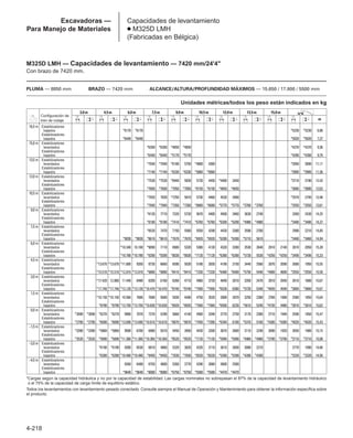 4-218
Excavadoras —
Para Manejo de Materiales
Capacidades de levantamiento
● M325D LMH
(Fabricadas en Bélgica)
M325D LMH — Capacidades de levantamiento — 7420 mm/24'4
Con brazo de 7420 mm.
PLUMA — 8850 mm BRAZO — 7420 mm ALCANCE/ALTURA/PROFUNDIDAD MÁXIMOS — 15.650 / 17.800 / 5500 mm
16,5 m Estabilizadores
bajados *6170 *6170 *5230 *5230 6,86
Estabilizadores
bajados *6440 *6440 *5020 *5020 7,37
15,0 m Estabilizadores
levantados *6260 *6260 *4850 *4850 *4370 *4370 9,36
Estabilizadores
bajados *6440 *6440 *5170 *5170 *4280 *4280 9,70
13,5 m Estabilizadores
levantados *7040 *7040 *6180 5750 *4800 4360 *3950 3890 11,11
Estabilizadores
bajados *7140 *7140 *6330 *6330 *5060 *5060 *3900 *3900 11,36
12,0 m Estabilizadores
levantados *7530 *7530 *6940 5830 5720 4450 *4400 3440 *3710 3190 12,43
Estabilizadores
bajados *7600 *7600 *7050 *7050 *6150 *6150 *4650 *4650 *3680 *3680 12,63
10,5 m Estabilizadores
levantados *7920 7830 *7250 5810 5730 4460 4530 3480 *3570 2740 13,46
Estabilizadores
bajados *7940 *7940 *7260 *7260 *6680 *6680 *5770 *5770 *3760 *3760 *3550 *3550 13,61
9,0 m Estabilizadores
levantados *8120 7710 7320 5720 5670 4400 4500 3460 3630 2740 3260 2430 14,25
Estabilizadores
bajados *8180 *8180 *7410 *7410 *6760 *6760 *6200 *6200 *4980 *4980 *3480 *3480 14,37
7,5 m Estabilizadores
levantados *8520 7470 7150 5560 5550 4290 4430 3380 3590 2700 2990 2210 14,85
Estabilizadores
bajados *9030 *9030 *8610 *8610 *7670 *7670 *6920 *6920 *6280 *6280 *5710 5610 *3460 *3460 14,94
6,0 m Estabilizadores
levantados *10.340 10.100 *9090 7110 6900 5320 5380 4130 4320 3280 3530 2640 2910 2140 2810 2050 15,28
Estabilizadores
bajados *10.780 *10.780 *9200 *9200 *8030 *8030 *7120 *7120 *6380 *6380 *5730 5530 *4250 *4250 *3490 *3490 15,33
4,5 m Estabilizadores
levantados *13.670 *13.670 *11.800 9350 8730 6660 6590 5030 5180 3930 4190 3150 3440 2560 2870 2090 2680 1950 15,55
Estabilizadores
bajados *15.510 *15.510 *12.010 *12.010 *9880 *9880 *8410 *8410 *7330 *7330 *6480 *6480 *5750 5440 *4900 4600 *3550 *3550 15,58
3,0 m Estabilizadores
levantados *17.420 12.860 11.440 8480 8200 6160 6260 4710 4960 3720 4040 3010 3350 2470 2810 2040 2610 1880 15,67
Estabilizadores
bajados *17.740 *17.740 *13.120 *13.120 *10.470 *10.470 *8740 *8740 *7500 *7500 *6530 6380 *5720 5340 *4930 4540 *3660 *3660 15,67
1,5 m Estabilizadores
levantados *10.150 *10.150 10.560 7680 7680 5680 5930 4400 4750 3520 3900 2870 3250 2380 2760 1990 2580 1850 15,64
Estabilizadores
bajados *8790 *8790 *13.750 *13.750 *10.830 *10.830 *8920 *8920 *7560 *7560 *6500 6230 *5610 5240 *4730 4480 *3810 *3810 15,62
0,0 m Estabilizadores
levantados *2690 *2690 *6270 *6270 9900 7070 7270 5290 5660 4140 4560 3340 3770 2750 3170 2300 2710 1940 2590 1850 15,47
Estabilizadores
bajados *2790 *2790 *6090 *6090 *13.690 *13.690 *10.810 *10.810 *8870 *8870 *7450 *7390 *6340 6100 *5370 5160 *4380 *4380 *4020 *4020 15,43
–1,5 m Estabilizadores
levantados *3390 *3390 *5860 *5860 9500 6700 6980 5010 5450 3950 4420 3200 3670 2660 3110 2240 2690 1920 2650 1900 15,15
Estabilizadores
bajados *3520 *3520 *5890 *5890 *11.360 *11.360 *10.360 *10.360 *8520 *8520 *7120 *7120 *5990 *5990 *4960 *4960 *3790 *3790 *3710 *3710 15,08
–3,0 m Estabilizadores
levantados *6190 *6190 9300 6530 6810 4860 5320 3820 4320 3110 3610 2600 3080 2210 2770 1990 14,66
Estabilizadores
bajados *6280 *6280 *10.480 *10.480 *9450 *9450 *7830 *7830 *6520 *6520 *5390 *5390 *4280 *4280 *3320 *3320 14,56
–4,5 m Estabilizadores
levantados 9260 6490 6750 4800 5260 3770 4290 3080 3600 2580
Estabilizadores
bajados *9640 *9640 *8080 *8080 *6750 *6750 *5580 *5580 *4470 *4470
Configuración de
tren de rodaje
3,0m 4,5m 6,0m 7,5m 9,0m 10,5m 12,0m 13,5m 15,0m
m
Unidades métricas/todos los peso están indicados en kg
*Cargas según la capacidad hidráulica y no por la capacidad de estabilidad. Las cargas nominales no sobrepasan el 87% de la capacidad de levantamiento hidráulico
o el 75% de la capacidad de carga límite de equilibrio estático.
Todos los levantamientos con levantamiento pesado conectado. Consulte siempre el Manual de Operación y Mantenimiento para obtener la información específica sobre
el producto.
 