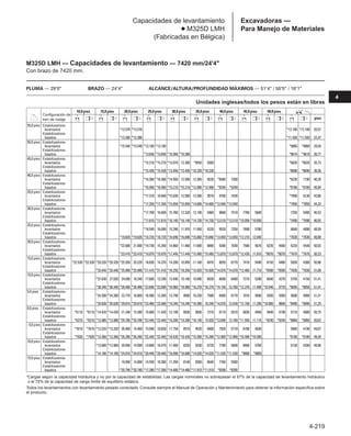 4-219
4
Excavadoras —
Para Manejo de Materiales
Capacidades de levantamiento
● M325D LMH
(Fabricadas en Bélgica)
M325D LMH — Capacidades de levantamiento — 7420 mm/24'4
Con brazo de 7420 mm.
PLUMA — 29'0 BRAZO — 24'4 ALCANCE/ALTURA/PROFUNDIDAD MÁXIMOS — 51'4 / 58'5 / 18'1
Unidades inglesas/todos los pesos están en libras
*Cargas según la capacidad hidráulica y no por la capacidad de estabilidad. Las cargas nominales no sobrepasan el 87% de la capacidad de levantamiento hidráulico
o el 75% de la capacidad de carga límite de equilibrio estático.
Todos los levantamientos con levantamiento pesado conectado. Consulte siempre el Manual de Operación y Mantenimiento para obtener la información específica sobre
el producto.
55,0 pies Estabilizadores
levantados *12.570 *12.570 *12.100 *12.100 20,57
Estabilizadores
bajados *13.380 *13.380 *11.550 *11.550 22,47
50,0 pies Estabilizadores
levantados *15.540 *15.540 *13.180 *13.180 *9860 *9860 29,59
Estabilizadores
bajados *13.650 *13.650 *10.360 *10.360 *9610 *9610 30,77
45,0 pies Estabilizadores
levantados *15.210 *15.210 *13.070 12.300 *9550 9260 *8820 *8820 35,73
Estabilizadores
bajados *15.430 *15.430 *13.450 *13.450 *10.230 *10.230 *8690 *8690 36,58
40,0 pies Estabilizadores
levantados *16.380 *16.380 *14.950 12.500 12.260 9520 *8580 7300 *8220 7190 40,29
Estabilizadores
bajados *16.560 *16.560 *15.210 *15.210 *12.990 *12.990 *9240 *9240 *8160 *8160 40,94
35,0 pies Estabilizadores
levantados *17.310 16.840 *15.830 12.500 12.300 9570 9700 7430 *7890 6130 43,80
Estabilizadores
bajados *17.350 *17.350 *15.850 *15.850 *14.600 *14.600 *12.040 *12.040 *7850 *7850 44,32
30,0 pies Estabilizadores
levantados *17.700 16.600 15.760 12.320 12.190 9460 9660 7410 7760 5840 7250 5400 46,52
Estabilizadores
bajados *17.810 *17.810 *16.140 *16.140 *14.730 *14.730 *13.510 *13.510 *10.050 *10.050 *7690 *7690 46,92
25,0 pies Estabilizadores
levantados *18.540 16.090 15.390 11.970 11.950 9220 9520 7250 7690 5780 6640 4890 48,59
Estabilizadores
bajados *19.820 *19.820 *18.720 *18.720 *16.690 *16.690 *15.060 *15.060 *13.650 *13.650 *12.210 12.040 *7630 *7630 48,88
20,0 pies Estabilizadores
levantados *22.600 21.800 *19.730 15.340 14.860 11.460 11.600 8890 9280 7030 7580 5670 6220 4560 6220 4540 50,03
Estabilizadores
bajados *23.410 *23.410 *19.970 *19.970 *17.440 *17.440 *15.480 *15.480 *13.870 *13.870 *12.430 11.910 *8070 *8070 *7670 *7670 50,23
15,0 pies Estabilizadores
levantados *22.530 *22.530 *29.320 *29.320 *25.550 20.220 18.830 14.370 14.200 10.850 11.160 8470 9020 6770 7410 5490 6150 4480 5930 4300 50,98
Estabilizadores
bajados *33.440 *33.440 *25.990 *25.990 *21.410 *21.410 *18.250 *18.250 *15.920 *15.920 *14.070 *14.070 *12.460 11.710 *9590 *9590 *7830 *7830 51,08
10,0 pies Estabilizadores
levantados *37.630 27.820 24.690 18.340 17.680 13.290 13.490 10.160 10.690 8030 8690 6480 7210 5290 6040 4370 5750 4150 51,41
Estabilizadores
bajados *38.340 *38.340 *28.400 *28.400 *22.690 *22.690 *18.960 *18.960 *16.270 *16.270 *14.150 13.760 *12.370 11.490 *10.540 9770 *8050 *8050 51,41
5,0 pies Estabilizadores
levantados *24.300 *24.300 22.770 16.600 16.580 12.260 12.790 9500 10.230 7580 8400 6170 7010 5090 5930 4260 5690 4080 51,31
Estabilizadores
bajados *20.830 *20.830 *29.810 *29.810 *23.480 *23.480 *19.340 *19.340 *16.380 16.340 *14.070 13.430 *12.100 11.290 *10.080 9660 *8400 *8400 51,25
0,0 pies Estabilizadores
levantados *6110 *6110 *14.420 *14.420 21.340 15.280 15.680 11.420 12.190 8930 9830 7210 8110 5910 6830 4940 5840 4190 5710 4080 50,75
Estabilizadores
bajados *6310 *6310 *13.980 *13.980 *29.700 *29.700 *23.440 *23.440 *19.200 *19.200 *16.140 15.920 *13.690 13.160 *11.550 11.110 *9240 *9240 *8860 *8860 50,62
–5,0 pies Estabilizadores
levantados *7610 *7610 *13.320 *13.320 20.460 14.460 15.040 10.830 11.750 8510 9520 6900 7920 5710 6700 4830 5860 4190 49,67
Estabilizadores
bajados *7920 *7920 *13.360 *13.360 *26.280 *26.280 *22.440 *22.440 *18.430 *18.430 *15.390 *15.390 *12.900 *12.900 *10.580 *10.580 *8180 *8180 49,44
10,0 pies Estabilizadores
levantados *13.980 *13.980 20.040 14.090 14.680 10.470 11.460 8250 9330 6720 7780 5600 6660 4760 6130 4390 48,06
Estabilizadores
bajados *14.180 *14.180 *24.010 *24.010 *20.440 *20.440 *16.890 *16.890 *14.020 *14.020 *11.530 *11.530 *9000 *9000
15,0 pies Estabilizadores
levantados 19.950 14.000 14.550 10.360 11.350 8140 9260 6640 7760 5580
Estabilizadores
bajados *20.790 *20.790 *17.390 *17.390 *14.480 *14.480 *11.910 *11.910 *9390 *9390
Configuración de
tren de rodaje
10,0pies 15,0pies 20,0pies 25,0pies 30,0pies 35,0pies 40,0pies 45,0pies 50,0pies
pies
 