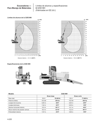 4-220
Excavadoras —
Para Manejo de Materiales
Límites de alcance y especificaciones
● 325D MH
(Fabricadas en EE.UU.)
Límites de alcance de la 325D MH
m pies
m
pies
m
Modelo 325D MH
Brazo largo Brazo corto
Peso total 35,5 t 78.200 lb 35,2 t 77.600 lb
Potencia (Neta) 152 kW 204 hp 152 kW 204 hp
Longitud de la pluma 8,85 m 29'0 8,85 m 29'0
Longitud del brazo 7,42 m 24'3 6,00 m 19'8
Alcance horizontal máximo 15,5 m 50'11 14,1 m 46'4
Altura máxima del pasador vertical 16,4 m 53'10 15,2 m 49'11
Profundidad máxima 7,07 m 23'2 5,66 m 18'6
Especificaciones de la 325D MH
pies
m
pies
Alcance máximo — 14,1 m (46'4) Alcance máximo — 15,5 m (50'11)
 