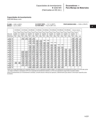 4-221
4
Excavadoras —
Para Manejo de Materiales
Capacidades de levantamiento
● 325D MH
(Fabricadas en EE.UU.)
*Indica que la carga está limitada por la capacidad hidráulica y no por la capacidad de equilibrio estático. Las clasificaciones de levantamiento se basan en la norma SAE J2518.
Las cargas nominales no sobrepasan el 87% de la capacidad de levantamiento hidráulico o el 75% de la capacidad de carga límite de equilibrio estático.
Todos los levantamientos con el levantamiento conectado. Consulte siempre el Manual de Operación y Mantenimiento para obtener la información específica sobre
el producto.
3,0 m/10,0 pies 4,5 m/15,0 pies 6,0 m/20,0 pies 7,5 m/25,0 pies 9,0 m/30,0 pies 10,5 m/35,0 pies 12,0 m/40,0 pies 13,5 m/45,0 pies
Sobre Sobre Sobre Sobre Sobre Sobre Sobre Sobre Sobre Sobre Sobre Sobre Sobre Sobre Sobre Sobre Sobre Sobre
Altura del la parte los la parte los la parte los la parte los la parte los la parte los la parte los la parte los la parte los
punto de le- delan- late- delan- late- delan- late- delan- late- delan- late- delan- late- delan- late- delan- late- delan- late- m
vantamiento tera rales tera rales tera rales tera rales tera rales tera rales tera rales tera rales tera rales pies
15,0 m kg *6010 *6010 *5500 *5500 *5500 *5500 5,61
50,0 pies lb *12.740 *12.740 *12.190 *12.190 *12.740 *12.740 16,48
13,5 m kg *7040 *7040 *5740 *5740 *4580 *4580 *4600 *4600 8,29
45,0 pies lb *15.230 *15.230 *10.280 *10.280 *10.330 *10.330 26,16
12,0 m kg *7970 *7970 *7390 *7390 *5860 *5860 *4170 *4170 *4200 *4200 10,05
40,0 pies lb *17.300 *17.300 *15.680 *15.680 *9.290 *9.290 *9.340 *9.340 32,34
10,5 m kg *7990 *7990 *7240 *7240 *5560 *5560 *3970 *3970 *3990 *3990 11,35
35.0 pies lb *18.580 *18.580 *17.460 *17.460 *15.650 *15.650 *8.780 *8.780 *8.830 *8.830 36,81
9,0 m kg *8860 *8860 *8130 *8130 *7300 *7300 6440 5630 *3870 *3870 *3890 *3890 12,33
30,0 pies lb *19.390 *19.390 *17.720 *17.720 *15.910 15.700 13.840 12.090 *8.540 *8.540 *8.590 *8.590 40,17
7,5 m kg *9810 *9810 *8470 *8470 *7490 7140 6350 5540 5070 4400 *3840 3770 *3860 3780 13,06
25,0 pies lb *21.290 *21.290 *18.410 *18.410 *16.300 15.370 13.650 11.900 10.887 9.450 *8.470 8.380 *8.520 8.390 42,67
6,0 m kg *13.360 *13.360 *10.680 *10.680 *8970 *8970 *7770 6900 6190 5390 4980 4320 *3870 3470 *3900 3480 13,58
20,0 pies lb *28.840 *28.840 *23.120 *23.120 *19.460 *19.460 *16.890 14.860 13.330 11.590 10.710 9.280 *8.530 7.690 *8.590 7.700 44,47
4,5 m kg *15.480 *15.480 *11.730 *11.730 *9540 8730 7620 6600 6000 5200 4870 4200 3810 3270 3810 3280 13,93
15,0 pies lb *33.370 *33.370 *25.370 *25.370 *20.680 18.830 16.420 14.230 12.930 11.200 10.470 9.040 8.420 7.230 8.430 7.240 45,64
3,0 m kg *16.690 *16 690 *12.670 11.400 9560 8210 7290 6290 5800 5000 4740 4080 3680 3150 3680 3150 14,1
10,0 pies lb *36.790 *36.790 *27.420 24.610 20.620 17.710 15.730 13.560 12.490 10.780 10.200 8.780 8.120 6.950 8.120 6.960 46,25
1,5 m kg *7850 *7850 12.590 10.600 9080 7740 6990 5990 5600 4810 4610 3960 3620 3100 3630 3100 14,11
5,0 pies lb *17.470 *17.470 27.130 22.880 19.570 16.700 15.070 12.930 12.080 10.370 9.940 8.520 7.990 6.830 7.990 6.830 46,3
Nivel kg *5010 *5010 12.040 10.080 8710 7390 6750 5750 5440 4650 4510 3850 3640 3100 3640 3110 13,96
del suelo lb *11.050 *11.050 25.920 21.730 18.780 15.930 14.550 12.410 11.730 10.030 9.720 8.310 8.020 6.840 8.030 6.850 45,8
–1,5 m kg *4050 *4050 *6080 *6080 *10.770 9820 8480 7170 6580 5590 5330 4540 4440 3780 3730 3180 3740 3190 13,64
–5,0 pies lb *8.980 *8.980 *13.760 *13.760 *24.760 21.150 18.280 15.450 14.190 12.060 11.490 9.790 9.570 8.160 8.240 7.020 8.240 7.030 44,73
–3,0 m kg *5740 *5740 *10.450 9750 8380 7070 6490 5510 5270 4480 4410 3760 3920 3350 3930 3350 13,14
–10,0 pies lb *12.810 *12.810 *23.100 20.980 *18.060 15.240 14.000 11.890 11.370 9.670 9.520 8.120 8.670 7.390 8.680 7.400 43,05
–4,5 m kg *8760 *8760 *7520 7080 *6320 5500 *5180 4490 *3610 3790
–15,0 pies lb *18.990 *18.990 *16.200 15.260 *13.550 11.880 *11.020 9.690 *8.030 *8.030
Alcance máximo
Capacidades de levantamiento
325D MH-Brazo corto
PLUMA — 8,85 m (29'0)
BRAZO — 6,0 m (19'8)
ALCANCE MÁX. — 14,1 m (46'4)
ALTURA MÁX. — 15,2 m (49'11,4)
PROFUNDIDAD MÁX. — 5,66 m (18'6,8)
 