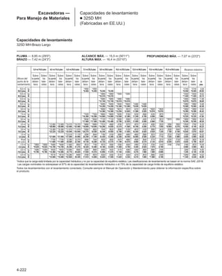 4-222
Excavadoras —
Para Manejo de Materiales
Capacidades de levantamiento
● 325D MH
(Fabricadas en EE.UU.)
Capacidades de levantamiento
325D MH-Brazo Largo
*Indica que la carga está limitada por la capacidad hidráulica y no por la capacidad de equilibrio estático. Las clasificaciones de levantamiento se basan en la norma SAE J2518.
Las cargas nominales no sobrepasan el 87% de la capacidad de levantamiento hidráulico o el 75% de la capacidad de carga límite de equilibrio estático.
Todos los levantamientos con el levantamiento conectado. Consulte siempre el Manual de Operación y Mantenimiento para obtener la información específica sobre
el producto.
3,0 m/10,0 pies 4,5 m/15,0 pies 6,0 m/20,0 pies 7,5 m/25,0 pies 9,0 m/30,0 pies 10,5 m/35,0 pies 12,0 m/40,0 pies 13,5 m/45,0 pies 15,0 m/50,0 pies
Sobre Sobre Sobre Sobre Sobre Sobre Sobre Sobre Sobre Sobre Sobre Sobre Sobre Sobre Sobre Sobre Sobre Sobre Sobre Sobre
Altura del la parte los la parte los la parte los la parte los la parte los la parte los la parte los la parte los la parte los la parte los
punto de le- delan- late- delan- late- delan- late- delan- late- delan- late- delan- late- delan- late- delan- late- delan- late- delan- late- m
vantamiento tera rales tera rales tera rales tera rales tera rales tera rales tera rales tera rales tera rales tera rales pies
15,0 m kg *4900 *4900 *3740 *3740 8,58
50,0 pies lb *8.450 *8.450 *8.240 *8.240 *8.450 *8.450 26,92
13,5 m kg *4900 *4900 *3350 *3350 *3320 *3320 10,52
45,0 pies lb *10.310 *10.310 *7.420 *7.420 33,72
12,0 m kg *5980 *5980 *4860 *4860 *3090 *3090 11,96
40,0 pies lb *12.740 *12.740 *10.010 *10.010 *6.870 *6.870 38,69
10,5 m kg *6490 *6490 *5840 *5840 *4460 *4460 *2960 *2960 13,06
35,0 pies lb *14.200 *14.200 *12.360 *12.360 *9.030 *9.030 *6.560 *6.560 42,49
9,0 m kg *6580 *6580 *6070 5870 5310 4630 *3620 *3620 *2890 *2890 13,92
30,0 pies lb *14.360 *14.360 *13.250 12.620 11.380 9.920 *6.910 *6.910 *6.390 *6.390 45,42
7,5 m kg *7520 *7520 *6800 *6800 *6200 5760 5230 4560 4240 3670 *2870 *2870 14,57
25,0 pies lb *16.360 *16.360 *14.800 *14.800 *13.500 12.380 11.240 9.790 9.090 7.860 *6.320 *6.320 47,65
6,0 m kg *8040 *8040 *7120 *7120 *6390 5590 5120 4450 4170 3610 *2970 2950 *2880 *2880 15,04
20,0 pies lb *17.460 *17.460 *15.480 *15.480 13.780 12.020 11.000 9.560 8.960 7.730 *6.340 *6.340 49,26
4,5 m kg *12.990 *12.990 *10.370 *10.370 *8690 *8690 *7510 6880 6180 5370 4970 4310 4080 3520 3390 2900 *2930 2780 15,35
15,0 pies lb *28.060 *28.060 *22.460 *22.460 *18.840 *18.840 *16.290 14.830 13.310 11.560 10.700 9.260 8.770 7.550 *6.950 6.210 *6.450 6.140 50,32
3,0 m kg *15.390 *15.390 *11.570 *11.570 *9350 8620 7540 6520 5940 5130 4810 4150 3980 3410 3330 2840 3010 2680 15,51
10,0 pies lb *33.220 *33.220 *25.040 *25.040 *20.270 18.590 16.240 14.050 12.780 11.050 10.350 8.920 8.550 7.330 7.100 6.100 *6.630 5.910 50,87
1,5 m kg *12.510 11.170 9390 8040 7160 6150 5690 4890 4650 3990 3870 3310 3270 2780 3100 2630 15,52
5,0 pies lb *37.090 *37.090 *27.090 24.090 20.240 17.340 15.430 13.260 12.260 10.540 10.000 8.580 8.320 7.110 7.030 5.980 6.830 5.800 50,92
Nivel kg *7700 *7700 12.350 10.370 8880 7540 6830 5830 5470 4680 4500 3840 3770 3210 3220 2730 3100 2630 15,38
del suelo lb *17.690 *17.690 26.580 22.340 19.130 16.260 14.720 12.570 11.780 10.070 9.690 8.270 8.120 6.910 6.930 5.870 6.830 5.790 50,47
–1,5 m kg *3800 *3800 *6490 *6490 11.800 9850 8510 7180 6570 5580 5290 4500 4380 3720 3700 3140 3180 2700 3160 2670 15,09
–5,0 pies lb *8.520 *8.520 *14.700 *14.700 25.390 21.210 18.320 15.480 14.160 12.030 11.400 9.700 9.440 8.020 7.970 6.760 6.960 5.900 49,5
–3,0 m kg *4380 *4380 *6420 *6420 *10.890 9580 8280 6960 6400 5420 5170 4380 4300 3650 3660 3100 3280 2780 14,65
–10,0 pies lb *9.790 *9.790 *14.480 *14.480 24.770 20.620 17.830 15.010 13.800 11.670 11.150 9.450 9.270 7.860 7.890 6.680 7.240 6.130 47,99
–4,5 m kg *6710 *6710 *10.380 9490 8180 6870 6320 5330 5110 4330 4270 3610 3660 3100 *3350 2960 14,02
–15,0 pies lb *15.080 *15.080 *22.650 20.430 17.610 14.800 13.620 11.500 11.020 9.330 9.210 7.800 *7.880 6.700 *7.340 6.540 45,89
Alcance máximo
PLUMA — 8,85 m (29'0)
BRAZO — 7,42 m (24'3)
ALCANCE MÁX. — 15,5 m (50'11)
ALTURA MÁX. — 16,4 m (53'10)
PROFUNDIDAD MÁX. — 7,07 m (23'2)
 