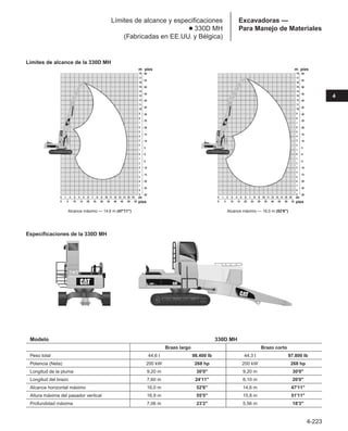 4-223
4
Excavadoras —
Para Manejo de Materiales
Límites de alcance y especificaciones
● 330D MH
(Fabricadas en EE.UU. y Bélgica)
Límites de alcance de la 330D MH
m pies
m
pies
m pies
m
pies
Modelo 330D MH
Brazo largo Brazo corto
Peso total 44,6 t 98.400 lb 44,3 t 97.800 lb
Potencia (Neta) 200 kW 268 hp 200 kW 268 hp
Longitud de la pluma 9,20 m 30'0 9,20 m 30'0
Longitud del brazo 7,60 m 24'11 6,10 m 20'0
Alcance horizontal máximo 16,0 m 52'6 14,6 m 47'11
Altura máxima del pasador vertical 16,9 m 55'5 15,8 m 51'11
Profundidad máxima 7,06 m 23'2 5,56 m 18'3
Especificaciones de la 330D MH
Alcance máximo — 14,6 m (47'11) Alcance máximo — 16,0 m (52'6)
 