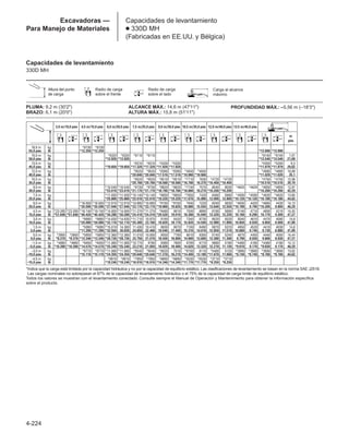 4-224
Excavadoras —
Para Manejo de Materiales
Capacidades de levantamiento
● 330D MH
(Fabricadas en EE.UU. y Bélgica)
PLUMA: 9,2 m (30'2)
BRAZO: 6,1 m (20'0)
ALCANCE MÁX.: 14,6 m (47'11)
ALTURA MÁX.: 15,8 m (51'11)
PROFUNDIDAD MÁX.: –5,56 m (–18'3)
3,0 m/10,0 pies 4,5 m/15,0 pies 6,0 m/20,0 pies 7,5 m/25,0 pies 9,0 m/30,0 pies 10,5 m/35,0 pies 12,0 m/40,0 pies 13,5 m/45,0 pies
m
pies
16,5 m kg *6130 *6130
55,0 pies lb *12.250 *12.250 *13.990 *13.990
15,0 m kg *6320 *6320 *6110 *6110 *6140 *6140 7,07
50,0 pies lb *13.920 *13.920 *13.540 *13.540 21,69
13,5 m kg *8310 *8310 *5330 *5330 *5350 *5350 9,3
45,0 pies lb *19.650 *19.650 *17.320 *17.320 *11.920 *11.920 *11.979 *11.979 29,62
12,0 m kg *9520 *9520 *8380 *8380 *4940 *4940 *4960 *4960 10,88
40,0 pies lb *20.840 *20.840 *17.510 *17.510 *10.960 *10.960 *11.020 *11.020 35,1
10,5 m kg *9520 *9520 *8510 *8510 *7710 7630 *4720 *4720 *4750 *4750 12,06
35,0 pies lb *20.760 *20.760 *18.560 *18.560 *16.760 16.370 *10.450 *10.450 *10.510 *10.510 39,19
9,0 m kg *10.540 *10.540 *9730 *9730 *8620 *8620 *7740 7570 6540 6030 *4620 *4620 *4650 *4650 12,97
30,0 pies lb *23.010 *23.010 *21.170 *21.170 *18.760 *18.760 *16.860 16.270 *10.200 *10.200 *10.260 *10.260 42,29
7,5 m kg *11.930 *11.930 *10.140 *10.140 *8850 *8850 *7850 7420 6460 5960 *4590 *4590 *4620 *4620 13,65
25,0 pies lb *25.860 *25.860 *22.010 *22.010 *19.220 *19.220 *17.070 15.980 13.900 12.800 *10.120 *10.120 *10.180 *10.180 44,62
6,0 m kg *16.500 *16.500 *12.910 *12.910 *10.690 *10.690 *9150 *9150 7840 7220 6340 5830 *4630 4420 *4660 4430 14,13
20,0 pies lb *35.590 *35.590 *27.940 *27.940 *23.170 *23.170 *19.860 19.820 16.880 15.550 13.640 12.550 *10.190 9.790 *10.260 9.800 46,29
4,5 m kg *23.280 *23.280 *18.740 *18.740 *14.000 *14.000 *11.270 *11.270 *9460 8810 7500 6980 6190 5680 5140 4710 4600 4210 14,45
15,0 pies lb *51.640 *51.640 *40.420 *40.420 *30.280 *30.280 *24.410 *24.410 *20.520 19.010 16.360 15.040 13.320 12.230 10.160 9.290 10.170 9.300 47,37
3,0 m kg *8880 *8880 *14.830 *14.830 *11.710 10.970 9190 8420 7340 6730 6020 5520 5040 4610 4470 4080 14,6
10,0 pies lb *20.080 *20.080 *32.110 *32.110 *25.380 23.760 19.820 18.170 15.820 14.500 12.980 11.890 10.850 9.930 9.850 9.000 47,89
1,5 m kg *5090 *5090 *15.010 14.300 11.430 10.410 8830 8070 7100 6490 5870 5370 4950 4520 4410 4030 14,6
5,0 pies lb *11.290 *11.290 *32.550 30.830 24.650 22.460 19.040 17.400 15.310 14.010 12.650 11.570 10.660 9.740 9.730 8.880 47,89
0,0 m kg *3800 *3800 *5850 *5850 *12.360 *12.360 11.010 10.000 8550 7790 6910 6300 5740 5240 4870 4450 4440 4050 14,44
0,0 pies lb *8.370 *8.370 *13.340 *13.340 *28.730 *28.730 23.750 21.570 18.430 16.800 14.900 13.600 12.380 11.300 9.790 8.930 9.800 8.930 47,37
–1,5 m kg *4680 *4680 *6450 *6450 *11.060 *11.060 *10.770 9760 8360 7600 6780 6170 5660 5160 *4460 4160 *4460 4160 14,12
–5,0 pies lb *10.390 *10.390 *14.570 *14.570 *25.340 *25.340 23.210 21.050 18.020 16.400 14.620 13.320 12.210 11.130 *9.810 9.170 *9.830 9.170 46,29
–3,0 m kg *6770 *6770 *11.060 *11.060 *9540 *9540 *8020 7510 *6700 6110 *5480 5120 *3980 *3980 *3990 *3990 13,62
–10,0 pies lb *15.110 *15.110 *24.350 *24.350 *20.640 *20.640 *17.310 16.210 *14.400 13.180 *11.670 11.060 *8.740 *8.740 *8.760 *8.760 44,62
–4,5 m kg *8910 *8910 *7850 *7850 *6690 *6690 *5530 *5530 *3710 *3710
–15,0 pies lb *19.240 *19.240 *16.910 *16.910 *14.340 *14.340 *11.770 *11.770 *8.250 *8.250
➤
➤
➤
➤
Capacidades de levantamiento
330D MH
Altura del punto
de carga
Radio de carga
sobre el frente
Radio de carga
sobre el lado
➤
➤
➤
➤
Carga al alcance
máximo
➤
➤
➤
➤
➤
➤
➤
➤
➤
➤
➤
➤
➤
➤
➤
➤
➤
➤
➤
➤
➤
➤
➤
➤
➤
➤
➤
➤
➤
➤
➤
➤
➤
➤
➤
➤
➤
➤
➤
➤
*Indica que la carga está limitada por la capacidad hidráulica y no por la capacidad de equilibrio estático. Las clasificaciones de levantamiento se basan en la norma SAE J2518.
Las cargas nominales no sobrepasan el 87% de la capacidad de levantamiento hidráulico o el 75% de la capacidad de carga límite de equilibrio estático.
Todos los valores se muestran con el levantamiento conectado. Consulte siempre el Manual de Operación y Mantenimiento para obtener la información específica
sobre el producto.
 