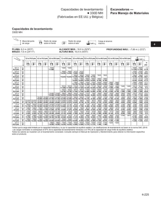 4-225
4
Excavadoras —
Para Manejo de Materiales
Capacidades de levantamiento
● 330D MH
(Fabricadas en EE.UU. y Bélgica)
*Indica que la carga está limitada por la capacidad hidráulica y no por la capacidad de equilibrio estático. Las clasificaciones de levantamiento se basan en la norma SAE J2518.
Las cargas nominales no sobrepasan el 87% de la capacidad de levantamiento hidráulico o el 75% de la capacidad de carga límite de equilibrio estático.
Todos los valores se muestran con el levantamiento conectado. Consulte siempre el Manual de Operación y Mantenimiento para obtener la información específica
sobre el producto.
PLUMA: 9,2 m (30'2)
BRAZO: 7,6 m (24'11)
ALCANCE MÁX.: 16,0 m (52'6)
ALTURA MÁX. 16,9 m (55'5)
PROFUNDIDAD MÁX.: –7,06 m (–23'2)
3,0 m/10,0 pies 4,5 m/15,0 pies 6,0 m/20,0 pies 7,5 m/25,0 pies 9,0 m/30,0 pies 10,5 m/35,0 pies 12,0 m/40,0 pies 13,5 m/45,0 pies 15,0 m/50,0 pies
m
pies
16,5 m kg *5450 *5080 *5080 *5080 *5080 7,2
55,0 pies lb *11.680 *11.250 *11.250 21,78
15,0 m kg *6590 *6590 *4310 *4310 *4330 *4330 9,67
50,0 pies lb *14.250 *14.250 *9.690 *9.690 *9.740 *9.740 30,53
13,5 m kg *6830 *6830 *5280 *5280 *3920 *3920 *3940 *3940 11,37
45,0 pies lb *15.910 *15.910 *14.380 *14.380 *8.730 *8.730 *8.780 *8.780 36,57
12,0 m kg *7680 *7680 *6680 *6680 *3690 *3690 *3710 *3710 12,69
40,0 pies lb *16.820 *16.820 *14.020 *14.020 *8.180 *8.180 *8.230 *8.230 41,13
10,5 m kg *7680 *7680 *7040 *7040 *6290 *6290 *3560 *3560 *3580 *3580 13,71
35,0 pies lb *16.760 *16.760 *15.380 *15.380 *13.050 *13.050 *7.860 *7.860 *7.910 *7.910 44,67
9,0 m kg *8210 *8210 *7810 *7810 *7110 *7110 *6520 6250 *5460 5050 *3490 *3490 *3510 *3510 14,52
30,0 pies lb *17.990 *17.990 *17.020 *17.020 *15.500 *15.500 *14.200 13.410 *7.690 *7.690 *7.740 *7.740 47,4
7,5 m kg *9030 *9030 *8070 *8070 *7260 *7260 *6590 6140 5430 4990 *3520 *3520 *3490 *3490 15,13
25,0 pies lb *19.700 *19.700 *17.540 *17.540 *15.800 *15.800 14.300 13.190 11.640 10.700 *7.680 *7.680 *7.690 *7.690 49,49
6,0 m kg *10.860 *10.860 *9650 *9650 *8420 *8420 *7470 7460 6490 5980 5330 4890 *3940 *3940 *3510 *3510 15,57
20,0 pies lb *23.560 *23.560 *20.930 *20.930 *18.290 *18.290 *16.240 16.060 13.970 12.860 11.440 10.500 8.520 8.270 *7.730 *7.730 50,99
4,5 m kg *16.030 *16.030 *12.520 *12.520 *10.330 *10.330 *8820 *8820 *7700 7180 6300 5790 5200 4770 4350 3970 *3570 *3570 15,85
15,0 pies lb *34.600 *34.600 *27.100 *27.100 *22.400 *22.400 *19.140 *19.140 *16.720 15.460 13.560 12.460 11.180 10.240 8.830 8.520 *7.860 *7.860 51,98
3,0 m kg *23.670 *23.670 *18.450 *18.450 *13.720 *13.720 *10.990 *10.990 *9190 8690 7490 6870 6090 5590 5060 4630 4260 3890 *3670 3490 15,99
10,0 pies lb *52.110 *52.110 *39.850 *39.850 *29.690 *29.690 *23.810 *23.810 *19.930 18.740 16.130 14.810 13.120 12.020 10.890 9.950 8.650 8.350 *8.090 7.690 52,46
1,5 m kg *6320 *6320 *13.440 *13.440 *14.530 *14.530 *11.440 10.740 9010 8240 7180 6570 5890 5380 4920 4490 4180 3800 3780 3430 15,99
5,0 pies lb *14.130 *14.130 *32.050 *32.050 *31.470 *31.470 *24.800 23.170 19.420 17.760 15.480 14.160 12.680 11.590 10.600 9.670 8.520 8.180 8.330 7.570 52,46
0,0 m kg *3300 *3300 *7830 *7830 *14.670 14.000 11.170 10.150 8610 7850 6910 6310 5700 5200 4800 4370 4100 3730 3790 3440 15,84
0,0 pies lb *7.270 *7.270 *17.930 *17.930 *31.800 30.140 24.060 21.870 18.560 16.910 14.900 13.590 12.290 11.200 10.340 9.410 8.440 8.030 8.350 7.580 51,98
–1,5 m kg *4200 *4200 *6940 *6940 *13.140 *13.140 10.730 9720 8300 7550 6700 6100 5560 5060 4710 4280 3960 3550 3860 3500 15,55
–5,0 pies lb *9.420 *9.420 *15.720 *15.720 *30.290 28.840 23.120 20.950 17.900 16.270 14.440 13.140 11.980 10.890 10.140 9.210 8.590 7.930 8.510 7.720 51,0
–3,0 m kg *4390 *4390 *7020 *7020 *11.460 *11.460 *10.470 9470 8110 7350 6560 5950 5460 4960 4650 4220 *3760 3670 *3730 3640 15,1
–10,0 pies lb *9.780 *9.780 *15.820 *15.820 *26.160 *26.160 22.560 20.400 17.470 15.850 14.130 12.830 11.770 10.690 10.030 9.100 *8.190 8.030 49,49
–4,5 m kg *5990 *5990 *7400 *7400 *11.110 *11.110 *9260 *9260 *7730 7260 *6450 5880 *5320 4920 *4190 *4190 *3300 *3300 14,49
–15,0 pies lb *13.430 *13.430 *16.630 *16.630 *24.030 *24.030 *19.970 *19.970 *16.640 15.650 *13.830 12.690 *11.320 10.610 *7.200 *7.200 *7.220 *7.220 47,41
–6,0 m kg *8860 *8860 *7590 *7590 *6400 *6400 *5290 *5290 *4190 *4190 *3330 *3330
–20,0 pies lb *18.990 *18.990 *16.250 *16.250 *13.660 *13.660 *11.210 *11.210 *7.460 *7.460
➤
➤
➤
➤
➤
➤
➤
➤
➤
➤
➤
➤
➤
➤
➤
➤
➤
➤
➤
➤
➤
➤
➤
➤
➤
➤
➤
➤
➤
➤
➤
➤
➤
➤
➤
➤
➤
➤
➤
➤
➤
➤
➤
➤
Capacidades de levantamiento
330D MH
Altura del punto
de carga
Radio de carga
sobre el frente
Radio de carga
sobre el lado
➤
➤
➤
➤
Carga al alcance
máximo
➤
➤
➤
➤
 