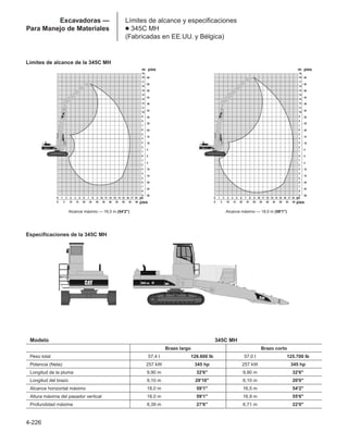 Excavadoras —
Para Manejo de Materiales
Límites de alcance y especificaciones
● 345C MH
(Fabricadas en EE.UU. y Bélgica)
4-226
Modelo 345C MH
Brazo largo Brazo corto
Peso total 57,4 t 126.600 lb 57,0 t 125.700 lb
Potencia (Neta) 257 kW 345 hp 257 kW 345 hp
Longitud de la pluma 9,90 m 32'6 9,90 m 32'6
Longitud del brazo 9,10 m 29'10 6,10 m 20'0
Alcance horizontal máximo 18,0 m 59'1 16,5 m 54'2
Altura máxima del pasador vertical 18,0 m 59'1 16,9 m 55'6
Profundidad máxima 8,39 m 27'6 6,71 m 22'0
Límites de alcance de la 345C MH
m pies
m
pies
m pies
m
pies
Especificaciones de la 345C MH
Alcance máximo — 16,5 m (54'2) Alcance máximo — 18,0 m (59'1)
 
