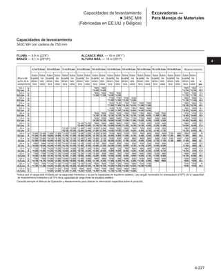 4-227
4
Excavadoras —
Para Manejo de Materiales
Capacidades de levantamiento
● 345C MH
(Fabricadas en EE.UU. y Bélgica)
Capacidades de levantamiento
345C MH con cadena de 750 mm
*Indica que la carga está limitada por la capacidad hidráulica y no por la capacidad de equilibrio estático. Las cargas nominales no sobrepasan el 87% de la capacidad
de levantamiento hidráulico o el 75% de la capacidad de carga límite de equilibrio estático.
Consulte siempre el Manual de Operación y Mantenimiento para obtener la información específica sobre el producto.
PLUMA — 9,9 m (32'6)
BRAZO — 9,1 m (29'10)
ALCANCE MÁX. — 18 m (59'1)
ALTURA MÁX. — 18 m (59'1)
4,5 m/15,0 pies 6,0 m/20,0 pies 7,5 m/25,0 pies 9,0 m/30,0 pies 10,5 m/35,0 pies 12,0 m/40,0 pies 13,5 m/45,0 pies 15,0 m/50,0 pies 16,5 m/55,0 pies 18,0 m/60,0 pies
Sobre Sobre Sobre Sobre Sobre Sobre Sobre Sobre Sobre Sobre Sobre Sobre Sobre Sobre Sobre Sobre Sobre Sobre Sobre Sobre Sobre Sobre
Altura del laparte los laparte los laparte los laparte los laparte los laparte los laparte los laparte los laparte los laparte los laparte los
punto de le- delan- late- delan- late- delan- late- delan- late- delan- late- delan- late- delan- late- delan- late- delan- late- delan- late- delan- late- m
vantamiento tera rales tera rales tera rales tera rales tera rales tera rales tera rales tera rales tera rales tera rales tera rales pies
16,5 m kg *6600 *6600 *5800 *5800 11,1
55,0 pies lb *14.400 *14.400 *12.700 *12.700 35,2
15,0 m kg *8000 *8000 *6500 *6500 *5300 *5300 12,8
50,0 pies lb *17.500 *17.500 *14.200 *14.200 *11.700 *11.700 41,2
13,5 m kg *7700 *7700 *6100 *6100 *5000 *5000 14,1
45,0 pies lb *17.000 *17.000 *13.300 *13.300 *11.100 *11.100 45,8
12,0 m kg *8100 *8100 *7300 *7300 *5300 *5300 *4900 *4900 15,2
40,0 pies lb *17.800 *17.800 *16.100 *16.100 *11.600 *11.600 *10.700 *10.700 49,5
10,5 m kg *8100 *8100 *7600 *7600 *6600 *6600 *4800 *4800 16,1
35,0 pies lb *17.900 *17.900 *16.600 *16.600 *14.500 *14.500 *10.500 *10.500 52,5
9,0 m kg *9000 *9000 *8200 *8200 *7600 *7600 *7000 6600 *5300 *5300 *4700 *4700 16,8
30,0 pies lb *19.700 *19.700 *18.100 *18.100 *16.700 *16.700 *15.500 14.400 *11.600 *11.600 *10.400 *10.400 54,8
7,5 m kg *9200 *9200 *8400 *8400 *7700 *7700 *7100 6500 6300 5400 *4700 *4700 17,3
25,0 pies lb *20.300 *20.300 *18.500 *18.500 *17.000 *17.000 *15.600 14.200 13.500 12.000 *10.400 *10.400 56,6
6,0 m kg *10.700 *10.700 *9600 *9600 *8600 *8600 *7800 7600 *7100 6400 6200 5400 *4800 4700 17,7
20,0 pies lb *23.600 *23.600 *21.100 *21.100 *19.000 *19.000 *17.200 16.700 *15.700 14.000 13.300 11.800 *10.500 10.400 57,9
4,5 m kg *13.200 *13.200 *11.400 *11.400 *10.000 *10.000 *8900 *8900 *8000 7400 7200 6200 6100 5300 *4900 4500 17,9
15,0 pies lb *29.100 *29.100 *25.000 *25.000 *21.900 *21.900 *19.500 *19.500 *17.500 16.200 15.800 13.700 13.100 11.700 *10.700 10.000 58,7
3,0 m kg *23.400 *23.400 *17.600 *17.600 *14.200 *14.200 *12.000 *12.000 *10.300 *10.300 *9100 8600 *8100 7200 7000 6000 6000 5200 *5100 4400 *5000 4400 18
10,0 pies lb *51.500 *51.500 *38.800 *38.800 *31.300 *31.300 *26.300 *26.300 *22.700 *22.700 *20.000 18.900 *17.800 15.700 15.400 13.300 12.900 11.400 *11.200 9800 *11.000 9800 59,2
1,5 m kg *23.600 *23.600 *19.100 *19.100 *15.100 *15.100 *12.400 *12.400 *10.600 10.100 *9200 8300 8000 6900 6800 5900 5900 5100 5100 4400 5100 4400 18
5,0 pies lb *51.800 *51.800 *42.000 *42.000 *33.100 *33.100 *27.400 *27.400 *23.300 22.100 *20.300 18.200 17.700 15.200 15.000 12.900 12.700 11.100 11.300 9600 11.300 9600 59,1
0,0 m kg *8900 *8900 *19.700 *19.700 *15.500 *15.500 *12.700 12.000 *10.700 9600 *9200 8000 7800 6700 6700 5700 5800 5000 5100 4400 17,9
0,0 pies lb *19.500 *19.500 *43.400 *43.400 *34.100 *34.100 *27.900 26.400 *23.600 21.200 *20.300 17.500 16.800 14.700 14.700 12.600 12.400 10.900 11.300 9600 58,7
–1,5 m kg *7100 *7100 *14.200 *14.200 *15.400 14.800 *12.600 11.500 *10.600 9300 9000 7700 7600 6500 6600 5600 5700 4900 *4900 4400 17,6
–5,0 pies lb *15.600 *15.600 *31.200 *31.200 *33.900 32.500 *28.700 25.300 *23.400 20.400 19.800 16.900 16.800 14.300 14.400 12.300 12.300 10.700 *10.700 9700 57,8
–3,0 m kg *7000 *7000 *11.700 *11.700 *14.800 14.300 *12.200 11.100 *10.300 9000 *8800 7500 7500 6400 *6400 5500 *5200 4800 *4600 4500 17,2
–10,0 pies lb *15.400 *15.400 *25.700 *25.700 *32.500 31.400 *26.800 24.400 *22.600 19.800 *19.300 16.500 16.400 14.000 *14.000 12.100 *11.500 10.600 *10.100 10.000 56,4
–4,5 m kg *7300 *7300 *11.000 *11.000 *13.600 *13.600 *11.400 10.900 *9600 8800 *8100 7400 *6900 6300 *5700 5500 *4400 *4400 *4200 *4200 16,7
–15,0 pies lb *16.100 *16.100 *24.300 *24.300 *30.000 *30.000 *25.000 23.900 *21.100 19.400 *17.900 16.200 *15.100 13.800 *12.500 12.000 *9600 *9600 *9200 *9200 54,6
–6,0 m kg *7800 *7800 *11.100 *11.100 *11.900 *11.900 *10.100 *10.100 *8500 *8500 *7200 *7200 *5900 *5900 *4700 *4700 *3700 *3700 16
–20,0 pies lb *17.200 *17.200 *24.400 *24.400 *26.300 *26.300 *22.200 *22.200 *18.700 *18.700 *15.600 *15.600 *13.000 *13.000 *10.200 *10.200 *8100 *8100 52,2
–7,5 m kg *11.200 *11.200 *9700 *9700 *8300 *8300 *7000 *7000 *5800 *5800 *4600 *4600
–25,0 pies lb *24.600 *24.600 *21.300 *21.300 *18.200 *18.200 *15.400 *15.400 *12.700 *12.700 *10.000 *10.000
Alcance máximo
 