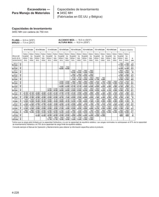 Excavadoras —
Para Manejo de Materiales
Capacidades de levantamiento
● 345C MH
(Fabricadas en EE.UU. y Bélgica)
4-228
*Indica que la carga está limitada por la capacidad hidráulica y no por la capacidad de equilibrio estático. Las cargas nominales no sobrepasan el 87% de la capacidad
de levantamiento hidráulico o el 75% de la capacidad de carga límite de equilibrio estático.
*Consulte siempre el Manual de Operación y Mantenimiento para obtener la información específica sobre el producto.
4,5 m/15,0 pies 6,0 m/20,0 pies 7,5 m/25,0 pies 9,0 m/30,0 pies 10,5 m/35,0 pies 12,0 m/40,0 pies 13,5 m/45,0 pies 15,0 m/50,0 pies
Sobre Sobre Sobre Sobre Sobre Sobre Sobre Sobre Sobre Sobre Sobre Sobre Sobre Sobre Sobre Sobre Sobre Sobre
Altura del laparte los laparte los laparte los laparte los laparte los laparte los laparte los laparte los laparte los
punto de le- delan- late- delan- late- delan- late- delan- late- delan- late- delan- late- delan- late- delan- late- delan- late- m
vantamiento tera rales tera rales tera rales tera rales tera rales tera rales tera rales tera rales tera rales pies
16,5 m kg *7900 *7900 8,3
55,0 pies lb *17.500 *17.500 25,6
15,0 m kg *9400 *9400 *7100 *7100 10,5
50,0 pies lb *20.600 *20.600 *15.500 *15.500 33,4
13,5 m kg *9300 *9300 *6800 *6800 *6600 *6600 12,1
45,0 pies lb *20.400 *20.400 *14.900 *14.900 *14.500 *14.500 39
12,0 m kg *9600 *9600 *8900 *8900 *6300 *6300 13,3
40,0 pies lb *21.200 *21.200 *19.500 *19.500 *13.900 *13.900 43,3
10,5 m kg *9700 *9700 *8900 *8900 *8000 7600 *6200 *6200 14,3
35,0 pies lb *21.300 *21.300 *19.500 *19.500 *17.700 16.800 *13.500 *13.500 46,6
9,0 m kg *10.900 *10.900 *9800 *9800 *8900 *8900 *8100 7600 *6300 *6300 *6100 *6100 15,1
30,0 pies lb *24.000 *24.000 *21.600 *21.600 *19.600 *19.600 *17.900 16.700 *13.900 *13.900 *13.400 *13.400 49,2
7,5 m kg *11.300 *11.300 *10.100 *10.100 *9100 *9100 *8200 7500 7200 6300 *6100 5800 15,7
25,0 pies lb *24.900 *24.900 *22.100 *22.100 *19.900 *19.900 *18.000 16.500 15.900 13.800 *13.400 12.800 51,2
6,0 m kg *13.800 *13.800 *11.800 *11.800 *10.400 *10.400 *9200 8900 *8300 7400 7100 6200 *6200 5500 16,1
20,0 pies lb *30.300 *30.300 *26.000 *26.000 *22.800 *22.800 *20.300 19.500 *18.200 16.200 15.700 13.600 *13.600 12.100 52,7
4,5 m kg *24.100 *24.100 *18.200 *18.200 *14.700 *14.700 *12.300 *12.300 *10.700 10.600 *9400 8600 8300 7200 7000 6100 6100 5300 16,3
15,0 pies lb *53.100 *53.100 *39.900 *39.900 *32.200 *32.200 *27.100 *27.100 *23.400 23.200 *20.600 19.000 18.200 15.800 15.500 13.400 13.500 11.600 53,6
3,0 m kg *16.800 *16 800 *19.500 *19.500 *15.400 *15.400 *12.800 12.700 *10.900 10.200 *9500 8300 8100 7000 6900 6000 6000 5100 16,5
10,0 pies lb *37.000 *37.000 *42.900 *42.900 *33.900 *33.900 *28.100 27.900 *24.000 22.300 *20.800 18.400 17.800 15.400 15.200 13.100 13.200 11.300 54
1,5 m kg *6700 *6700 *20.100 *20.100 *15.800 15.700 *13.000 12.100 *11.000 9800 9400 8100 7900 6800 6800 5800 5900 5100 16,5
5,0 pies lb *14.500 *14.500 *44.300 *44.300 *34.800 34.500 *28.600 26.700 *24.200 21.500 20.600 17.800 17.400 15.000 14.900 12.800 13.000 11.200 54
0,0 m kg *5700 *5700 *12.600 *12.600 *15.700 15.000 *12.900 11.700 *10.900 9500 9200 7900 7800 6700 6700 5700 *5700 5100 16,3
0,0 pies lb *12.600 *12.600 *27.700 *27.700 *34.500 33.000 *28.400 25.700 *23.900 20.800 20.100 17.300 17.100 14.700 14.700 12.600 *12.600 11.200 53.5
–1,5 m kg *6100 *6100 *10.800 *10.800 *15.000 14.600 *12.400 11.300 *10.500 9200 *8900 7800 *7600 6500 *6300 5700 *5400 5200 16
–5,0 pies lb *13.500 *13.500 *23.800 *23.800 *33.000 32.000 *27.300 24.900 *23.000 20.300 *19.600 16.900 *16.700 14.400 *14.000 12.500 *11.800 11.400 52,5
–3,0 m kg *6900 *6900 *10.600 *10.600 *13.800 *13.800 *11.500 11.100 *9800 9100 *8300 7600 *6900 6500 *5600 *5600 *4900 *4900 15,6
–10,0 pies lb *15.200 *15.200 *23.400 *23.400 *30.300 *30.300 *25.400 24.500 *21.500 19.900 *18.200 16.700 *15.200 14.200 *12.200 *12.200 *10.900 *10.900 51,1
–4,5 m kg *11.100 *11.100 *12.000 *12.000 *10.200 *10.200 *8600 *8600 *7300 *7300 *5900 *5900 *4400 *4400 15
–15,0 pies lb *24.400 *24.400 *26.300 *26.300 *22.400 *22.400 *19.000 *19.000 *16.000 *16.000 *13.000 *13.000 *9600 *9600 49
–6,0 m kg *9600 *9600 *8300 *8300 *7100 *7100 *5800 *5800
–20,0 pies lb *21.100 *21.100 *18.400 *18.400 *15.600 *15.600 *12.800 *12.800
Alcance máximo
Capacidades de levantamiento
345C MH con cadena de 750 mm
PLUMA — 9,9 m (32'6)
BRAZO — 7,4 m (24'3)
ALCANCE MÁX. — 16,5 m (54'2)
ALTURA MÁX. — 16,9 m (55'6)
 