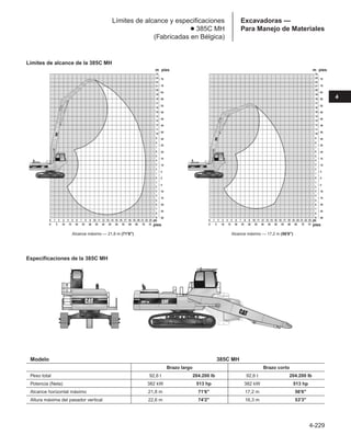 4-229
4
Excavadoras —
Para Manejo de Materiales
Límites de alcance y especificaciones
● 385C MH
(Fabricadas en Bélgica)
Modelo 385C MH
Brazo largo Brazo corto
Peso total 92,6 t 204.200 lb 92,6 t 204.200 lb
Potencia (Neta) 382 kW 513 hp 382 kW 513 hp
Alcance horizontal máximo 21,8 m 71'6 17,2 m 56'6
Altura máxima del pasador vertical 22,6 m 74'2 16,3 m 53'3
Límites de alcance de la 385C MH
m pies
m
pies
m pies
m
pies
Especificaciones de la 385C MH
Alcance máximo — 21,8 m (71'6) Alcance máximo — 17,2 m (56'6)
 