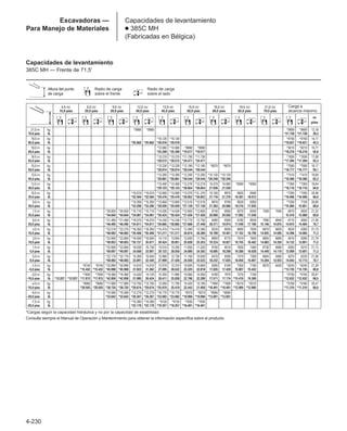 4-230
Excavadoras —
Para Manejo de Materiales
Capacidades de levantamiento
● 385C MH
(Fabricadas en Bélgica)
Capacidades de levantamiento
385C MH — Frente de 71,5'
*Cargas según la capacidad hidráulica y no por la capacidad de estabilidad.
Consulte siempre el Manual de Operación y Mantenimiento para obtener la información específica sobre el producto.
➤
➤
4,5 m/ 6,0 m/ 9,0 m/ 12,0 m/ 13,5 m/ 15,0 m/ 18,0 m/ 19,5 m/ 21,0 m/ Carga a
15,0 pies 20,0 pies 30,0 pies 40,0 pies 45,0 pies 50,0 pies 60,0 pies 65,0 pies 70,0 pies alcance máximo
m
pies
21,0 m kg *9980 *9980 *9600 *9600 12,18
70,0 pies lb *21.738 *21.738 38,3
19,5 m kg *10.120 *10.120 *8750 *8750 14,17
65,0 pies lb *25.662 *25.662 *20.018 *20.018 *19.621 *19.621 45,3
18,0 m kg *12.060 *12.060 *9860 *9860 *8210 *8210 15,77
60,0 pies lb *25.309 *25.309 *19.577 *19.577 *18.276 *18.276 50,8
16,5 m kg *13.270 *13.270 *11.730 *11.730 *7830 *7830 17,08
55,0 pies lb *28.572 *28.572 *24.471 *24.471 *17.394 *17.394 55,3
15,0 m kg *13.230 *13.230 *12.190 *12.190 *8070 *8070 *7580 *7580 18,17
50,0 pies lb *28.814 *28.814 *26.544 *26.544 *16.777 *16.777 59,1
13,5 m kg *13.280 *13.280 *12.200 *12.200 *10.120 *10.120 *7410 *7410 19,09
45,0 pies lb *28.881 *28.881 *26.544 *26.544 *20.349 *20.349 *16.380 *16.380 62,2
12,0 m kg *13.400 *13.400 *12.270 *12.270 10.270 10.090 *8350 *8350 *7300 *7300 19,84
40,0 pies lb *29.123 *29.123 *26.654 *26.654 21.936 21.539 *16.116 *16.116 64,8
10,5 m kg *15.010 *15.010 *13.580 *13.580 *12.370 *12. 370 10.150 9970 8620 8460 *7250 *7250 20,46
35,0 pies lb *32.584 *32.584 *29.476 *29.476 *26.852 *26.852 21.716 21.319 18.387 18.012 *16.006 *16.006 66,9
9,0 m kg *15.350 *15.350 *13.800 *13.800 *12.510 *12.510 9970 9780 8520 8350 *7250 7150 20,95
30,0 pies lb *33.290 *33.290 *29.939 *29.939 *27.139 *27.139 21.363 20.966 18.210 17.835 *15.984 15.851 68,6
7,5 m kg *20.620 *20.620 *15.710 *15.710 *14.030 *14.030 *12.650 *12.650 9740 9560 8370 8200 7200 7040 6970 6820 21,32
25,0 pies lb *44.644 *44.644 *34.061 *34.061 *30.424 *30.424 *27.426 *27.426 20.900 20.503 17.902 17.549 15.410 15.080 69,8
6,0 m kg *21.490 *21.490 *16.070 *16.070 *14.240 *14.240 *12.770 12.750 9490 9300 8190 8030 7090 6940 6710 6560 21,58
20,0 pies lb *46.495 *46.495 *34.811 *34.811 *30.865 *30.865 *27.668 27.448 20.371 19.974 17.549 17.196 15.146 14.815 14.815 14.484 70,7
4,5 m kg *22.210 *22.210 *16.350 *16.350 *14.410 *14.410 12.490 12.260 9220 9030 8000 7830 6970 6820 6520 6380 21,73
15,0 pies lb *48.083 *48.083 *35.406 *35.406 *31.217 *31.217 26.874 26.389 19.798 19.401 17.152 16.799 14.925 14.595 14.396 14.065 71,3
3,0 m kg *22.650 *22.650 *16.500 *16.500 14.110 13.850 12.000 11.780 8950 8770 7810 7640 6850 6690 6410 6260 21,78
10,0 pies lb *49.053 *49.053 *35.737 35.671 30.424 29.851 25.838 25.353 19.224 18.827 16.755 16.402 14.683 14.330 14.132 13.801 71,5
1,5 m kg *22.650 *22.650 16.030 15.730 13.510 13.250 11.550 11.320 8700 8510 7630 7460 6730 6580 6350 6210 21,72
5,0 pies lb *49.097 *49.097 34.568 33.907 29.123 28.550 24.890 24.383 18.695 18.298 16.380 16.028 14.440 14.110 13.999 13.691 71,3
0,0 m kg *22.170 *22.170 15.350 15.040 12.990 12.730 11.150 10.930 8470 8290 7470 7300 6640 6480 6370 6220 21,56
0,0 pies lb *48.083 *48.083 33.091 32.430 27.999 27.426 24.030 23.523 18.232 17.835 16.050 15.697 14.264 13.933 14.043 13.713 70,7
–1,5 m kg *6740 *6740 *20.990 *20.990 14.810 14.510 12.570 12.310 10.830 10.600 8290 8100 7350 7180 6570 6420 *6240 *6240 21,29
–5,0 pies lb *15.432 *15.432 *45.988 *45.988 31.923 31.262 27.095 26.522 23.325 22.818 17.835 17.439 15.807 15.432 *13.735 *13.735 69,8
–3,0 m kg *7830 *7830 *19.360 *19.360 14.420 14.120 12.250 11.990 10.580 10.350 8160 7970 7270 7100 *5750 *5750 20,91
–10,0 pies lb *12.037 *12.037 *17.813 *17.813 *42.858 *42.858 31.085 30.424 26.411 25.838 22.796 22.289 17.571 17.174 *15.410 15.300 *12.632 *12.632 68,5
–4,5 m kg *9060 *9060 *17.890 *17.890 *13.750 *13.750 12.050 11.790 10.420 10.190 *7800 *7800 *6310 *6310 *5160 *5160 20,41
–15,0 pies lb *20.503 *20.503 *38.735 *38.735 *29.674 *29.674 *25.970 25.419 22.443 21.958 *16.491 *16.491 *12.985 *12.985 *11.310 *11.310 66,9
–6,0 m kg *15.580 *15.580 *12.270 *12.270 *10.770 *10.770 *9370 *9370 *6590 *6590
–20,0 pies lb *33.643 *33.643 *26.367 *26.367 *23.082 *23.082 *19.996 *19.996 *13.691 *13.691
–7,5 m kg *10.390 *10.390 *9120 *9120 *7830 *7830
–25,0 pies lb *22.179 *22.179 *19.357 *19.357 *16.491 *16.491
➤
➤
➤
➤
➤
➤
➤
➤
➤
➤
➤
➤
➤
➤
➤
➤
➤
➤
➤
➤
➤
➤
➤
➤
➤
➤
➤
➤
➤
➤
➤
➤
➤
➤
➤
➤
➤
➤
➤
➤
Altura del punto
de carga
Radio de carga
sobre el frente
Radio de carga
sobre el lado
➤
➤
➤
➤
➤
➤
 