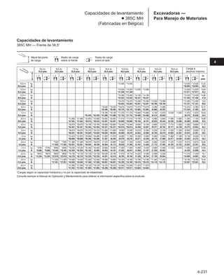 4-231
4
Excavadoras —
Para Manejo de Materiales
Capacidades de levantamiento
● 385C MH
(Fabricadas en Bélgica)
Capacidades de levantamiento
385C MH — Frente de 56,5'
*Cargas según la capacidad hidráulica y no por la capacidad de estabilidad.
Consulte siempre el Manual de Operación y Mantenimiento para obtener la información específica sobre el producto.
➤
➤
4,5 m/ 6,0 m/ 7,5 m/ 9,0 m/ 10,5 m/ 12,0 m/ 13,5 m/ 15,0 m/ 16,5 m/ Carga a
15,0 pies 20,0 pies 25,0 pies 30,0 pies 35,0 pies 40,0 pies 45,0 pies 50,0 pies 55,0 pies alcance máximo
m
pies
15,0 m kg *13.430 *13.430 *13.020 *13.020 12,32
50,0 pies lb *28.903 *28.903 39,6
13,5 m kg *14.520 *14.520 *12.830 *12.830 *12.620 *12.620 13,64
45,0 pies lb *31.328 *31.328 *27.911 *27.911 44,2
12,0 m kg *15.450 *15.450 *14.150 *14.150 *12.430 *12.430 14,68
40,0 pies lb *33.532 *33.532 *30.247 *30.247 *27.426 *27.426 47,8
10,5 m kg *16.470 *16.470 *15.350 *15.350 *13.350 *13.350 *12.400 *12.400 15,5
35,0 pies lb *35.825 *35.825 *33.047 *33.047 *28.109 *28.109 *27.337 *27.337 50,6
9,0 m kg *18.040 *18.040 *16.870 *16.870 *15.570 *15.570 14.290 14.060 *12.510 12.390 16,15
30,0 pies lb *39.485 *39.485 *36.729 *36.729 *33.885 *33.885 30.688 30.203 *27.536 27.492 52,8
7,5 m kg *19.190 *19.190 *17.370 *17.370 *15.860 *15.860 14.100 13.870 12.030 11.820 11.870 11.670 16,63
25,0 pies lb *42.439 *42.439 *41.689 *41.689 *37.743 *37.743 *34.480 *34.480 30.314 29.829 26.279 25.838 54,4
6,0 m kg *21.860 *21.860 *22.850 *22.850 *20.050 *20.050 *17.910 *17.910 *16.190 16.120 13.860 13.640 11.880 11.680 11.350 11.150 16,96
20,0 pies lb *47.642 *47.642 *49.516 *49.516 *43.497 *43.497 *38.890 *38.890 *35.164 34.701 29.829 29.344 25.530 25.089 25.089 24.648 55,6
4,5 m kg *28.870 *28.870 *24.190 *24.190 *20.900 *20.900 *18.440 *18.440 16.000 15.740 13.600 13.370 11.710 11.500 11.000 10.800 17,15
15,0 pies lb *62.457 *62.457 *52.404 *52.404 *45.327 *45.327 *40.014 *40.014 34.458 33.907 29.277 28.792 25.177 24.736 24.273 23.854 56,3
3,0 m kg *30.670 *30.670 *25.310 *25.310 *21.600 *21.600 18.590 18.290 15.610 15.350 13.330 13.100 11.530 11.320 10.800 10.600 17,22
10,0 pies lb *66.381 *66.381 *54.829 *54.829 *46.826 *46.826 40.080 39.419 33.643 33.069 28.704 28.219 24.802 24.361 23.810 23.391 56,5
1,5 m kg *31.670 *31.670 *25.990 *25.990 21.920 21.570 18.080 17.780 15.250 14.990 13.080 12.850 11.360 11.160 10.730 10.530 17,14
5,0 pies lb *68.608 *68.608 *56.306 *56.306 47.267 46.495 38.978 38.316 32.871 32.298 28.175 27.668 24.471 24.030 23.656 23.215 56,3
0,0 m kg *7550 *7550 *21.560 *21.560 *26.070 *26.070 21.310 20.960 17.640 17.340 14.940 14.680 12.860 12.630 11.220 11.010 10.810 10.610 16,94
0,0 pies lb *17.835 *17.835 *52.051 *52.051 *56.504 56.328 45.944 45.173 38.030 37.390 32.187 31.636 27.712 27.205 24.163 23.722 23.832 23.391 55,6
–1,5 m kg *3750 *3750 *8380 *8380 *18.230 *18.230 *25.460 *25.460 20.850 20.500 17.300 17.000 14.690 14.430 12.690 12.460 11.120 10.910 11.030 10.830 16,59
–5,0 pies lb *8.686 *8.686 *19.445 *19.445 *42.924 *42.924 *55.182 55.005 44.952 44.181 37.302 36.641 31.658 31.107 27.359 26.852 24.339 23.898 54,4
–3,0 m kg *5810 *5810 *9930 *9930 *18.130 *18.130 *24.130 *24.130 *20.540 20.190 17.070 16.770 14.520 14.260 12.580 12.350 *11.310 11.240 16,1
–10,0 pies lb *13.294 *13.294 *22.818 *22.818 *42.219 *42.219 *52.228 *52.228 44.291 43.519 36.795 36.156 31.328 30.754 27.139 26.654 *24.890 24.802 52,8
–4,5 m kg *11.830 *11.830 *19.400 *19.400 *22.040 *22.040 *18.880 *18.880 *16.190 *16.190 *13.790 *13.790 *11.440 *11.440 *10.700 *10.700 15,44
–15,0 pies lb *27.051 *27.051 *44.930 *44.930 *47.598 *47.598 *40.697 *40.697 *34.789 *34.789 *29.476 *29.476 *24.119 *24.119 *23.501 *23.501 50,5
–6,0 m kg *21.590 *21.590 *19.120 *19.120 *16.470 *16.470 *14.040 *14.040 *11.670 *11.670
–20,0 pies lb *47.443 *47.443 *41.094 *41.094 *35.296 *35.296 *29.917 *29.917 *24.604 *24.604
➤
➤
➤
➤
➤
➤
➤
➤
➤
➤
➤
➤
➤
➤
➤
➤
➤
➤
➤
➤
➤
➤
➤
➤
➤
➤
➤
➤
➤
➤
➤
➤
➤
➤
➤
➤
➤
➤
➤
➤
Altura del punto
de carga
Radio de carga
sobre el frente
Radio de carga
sobre el lado
➤
➤
➤
➤
➤
➤
 