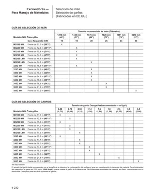 4-232
Excavadoras —
Para Manejo de Materiales
Selección de imán
Selección de garfios
(Fabricados en EE.UU.)
GUÍA DE SELECCIÓN DE IMÁN
Tamaño recomendado de imán (Diámetro)
1219 mm 1448 mm 1676 mm 1829 mm 1981 mm 2210 mm
Modelo MH Caterpillar (48) (57) (66) (72) (78) (87)
Gen. Requerido (kW) 10 15 20 25 33 40
M318D MH Frente de 11,0 m (36'1) X
M322D MH Frente de 12,5 m (40'11) X
M325D MH Frente de 15,6 m (51'4) X
M325D MH Frente de 14,3 m (47'0) X
M325D LMH Frente de 15,6 m (51'4) X
M325D LMH Frente de 14,3 m (47'0) X
325D MH Frente de 15,5 m (50'11) X
325D MH Frente de 14,1 m (46'4) X
330D MH Frente de 16,0 m (52'6) X
330D MH Frente de 14,6 m (47'11) X
345C MH Frente de 18,0 m (59'1) X
345C MH Frente de 16,5 m (54'2) X
385C MH Frente de 21,8 m (71'6) X
385C MH Frente de 17,2 m (56'6) X
GUÍA DE SELECCIÓN DE GARFIOS
Tamaño de garfio Orange Peel recomendado — m3/(yd3)
0,60 0,76 0,95 1,14 1,5 1,0 2,3 3,0 3,8
Modelo MH Caterpillar (0,75) (1,00) (1,25) (1,50) (2,00) (2,50) (3,00) (4,00) (5,00)
M318D MH Frente de 11,0 m (36'1) X
M322D MH Frente de 12,5 m (40'11) X
M325D MH Frente de 15,6 m (51'4) X
M325D MH Frente de 14,3 m (47'0) X
M325D LMH Frente de 15,6 m (51'4) X
M325D LMH Frente de 14,3 m (47'0) X
325D MH Frente de 15,5 m (50'11) X
325D MH Frente de 14,1 m (46'4) X
330D MH Frente de 16,0 m (52'6) X
330D MH Frente de 14,6 m (47'11) X
345C MH Frente de 18,0 m (59'1) X
345C MH Frente de 16,5 m (54'2) X
385C MH Frente de 21,8 m (71'6) X
385C MH Frente de 17,2 m (56'6) X
*No hay rotación.
El tamaño del garfio debe corresponder con el tamaño de la máquina, la configuración del varillaje y tener en consideración la densidad del material. Para la densidad
del material en la gama de 1200 kg/m3 (2000 lb/yd3), puede usarse el garfio en la tabla arriba. Para diferentes densidades de material, por favor, comuníquese con su
distribuidor Caterpillar para ver otras opciones de garfios.
 