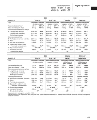 D3K D4K
MODELO D3K XL D3K LGP D4K XL D4K LGP
Tipo Orientable e inclinable, Orientable e inclinable, Orientable e inclinable, Orientable e inclinable,
de paso variable de paso variable de paso variable de paso variable
Capacidades de la hoja* 1,52 m3
1,99 yd3
1,66 m3
2,17 yd3
1,98 m3
2,59 yd3
1,85 m3
2,42 yd3
Peso de embarque** (Hoja) 572 kg 1261 lb 630 kg 1389 lb 642 kg 1415 lb 661 kg 1457 lb
Dimensiones del tractor con la hoja:
A Longitud (hoja derecha) 4266 mm 168,0" 4255 mm 167,6" 4274 mm 168,3" 4266 mm 168,0"
Longitud (hoja orientada) 4763 mm 187,5" 4854 mm 191,1" 4795 mm 188,8" 4873 mm 191,8"
Ancho (hoja orientada) 2417 mm 95,1" 2874 mm 113" 2542 mm 100" 2874 mm 113"
Dimensiones de la hoja:
B Ancho (con cantoneras estándar) 2646 mm 104,1" 3149 mm 124,0" 2782 mm 109,5" 3149 mm 124,0"
C Altura 910 mm 35,8" 860 mm 33,8" 1010 mm 39,8" 910 mm 35,8"
D Prof. máx. de excavación 573 mm 22,5" 573 mm 22,5" 572 mm 22,5" 590 mm 23,2"
E Espacio libre sobre el suelo
levantada completamente 730 mm 28,7" 730 mm 28,7" 743 mm 29,3" 708 mm 27,9"
G Angulo máx. de ataque 52° a 58° 52° a 58° 52° a 58° 52° a 58°
J Inclinación hidráulica 368 mm 14,4" 438 mm 17,2" 387 mm 15,2" 438 mm 17,2"
Orientación de la hoja 25° 25° 25° 25°
D5K D5N XL D5N LGP
MODELO D5K XL D5K LGP 5VPAT 5VPAT LGP
Tipo Orientable e inclinable, Orientable e inclinable, Orientable e inclinable Orientable e inclinable
de paso variable de paso variable hidráulica y de hidráulica y de
paso variable paso variable
Capacidades de la hoja* 2,19 m3
2,86 yd3
2,34 m3
3,06 yd3
2,6 m3 3,4 yd3 2,6 m3 3,4 yd3
Peso de embarque** (Hoja) 706 kg 1556 lb 728 kg 1605 lb 1932 kg 4259 lb 2000 kg 4409 lb
Dimensiones del tractor con la hoja:
A Longitud (hoja derecha) 4321 mm 170,1" 4294 mm 169,1" 4,56 m 14'11" 5,06 m 16'1"
Longitud (hoja orientada) 4864 mm 191,5" 4908 mm 193,2" 5,09 m 16'8" 5,50 m 18'0"
Ancho (hoja orientada) 2636 mm 103,8" 2940 mm 115,8" 2,79 m 9'2" 3,11 m 10'1"
Dimensiones de la hoja: (montaje interior) (montaje interior)
B Ancho (con cantoneras estándar) 2886 mm 113,6" 3220 mm 126,7" 3,08 m 10'1" 3,36 m 11'0"
C Altura 1050 mm 41,3" 1010 mm 39,8" 1109 mm 43,7" 1127 mm 35,8"
D Prof. máx. de excavación 586 mm 23,1" 572 mm 22,5" 430 mm 16,9" 415 mm 13,2"
E Espacio libre sobre el suelo
levantada completamente 767 mm 30,2" 767 mm 30,2" 933 mm 36,7" 1001 mm 39,3"
G Angulo máx. de ataque 52° a 58° 52° a 58° +2° a 6° +2° a 6°
J Inclinación hidráulica 402 mm 15,8" 448 mm 17,6" — —
Orientación de la hoja 25° 25° 25° 25°
**Capacidades de la hoja según la norma SAE J1265.
**Peso de embarque — El conjunto total de la hoja incluye: hoja, brazos de empuje o bastidor en “C’’, tirantes, cilindros, tuberías hidráulicas, muñones y montajes del
cilindro de inclinación.
1-35
1
Hojas Topadoras
Especificaciones
● D3K ● D4K ● D5K
● D5N XL ● D5N LGP
 